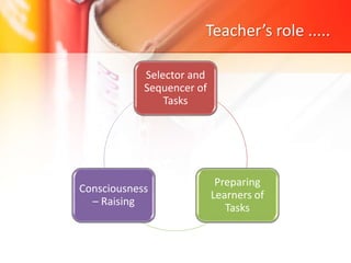 Teacher’s role .....
Selector and
Sequencer of
Tasks
Preparing
Learners of
Tasks
Consciousness
– Raising
 