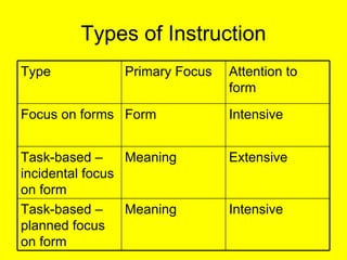 Types of Instruction Type Primary Focus Attention to form Focus on forms Form Intensive Task-based – incidental focus on f...