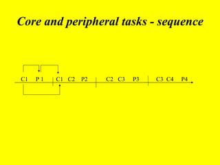 Core and peripheral tasks - sequence <ul><li>C1  P 1  C1  C2  P2  C2  C3  P3  C3  C4  P4 </li></ul>
