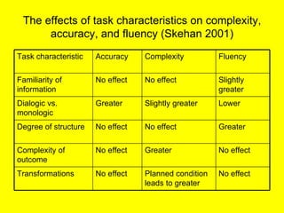 The effects of task characteristics on complexity, accuracy, and fluency (Skehan 2001) Task characteristic Accuracy Comple...
