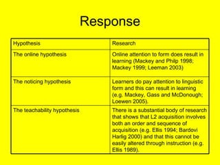 Response Hypothesis Research The online hypothesis Online attention to form does result in learning (Mackey and Philp 1998...