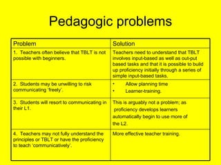 Pedagogic problems Problem Solution 1.  Teachers often believe that TBLT is not possible with beginners. Teachers need to ...