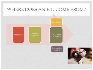 WHERE DOES AN E.T. COME FROM?
Linguistics
Applied
Linguistics
Language
Pedagogy
Bilingualism
Contrastive
analysis
 