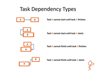 Task Dependency Types
Task B cannot start until task A finishesA B
A
B
B
A
A
B
Task B cannot start until task A starts
Task B cannot finish until task A finishes
Task B cannot finish until task A starts
www.relaxedprojectmanager.com
 