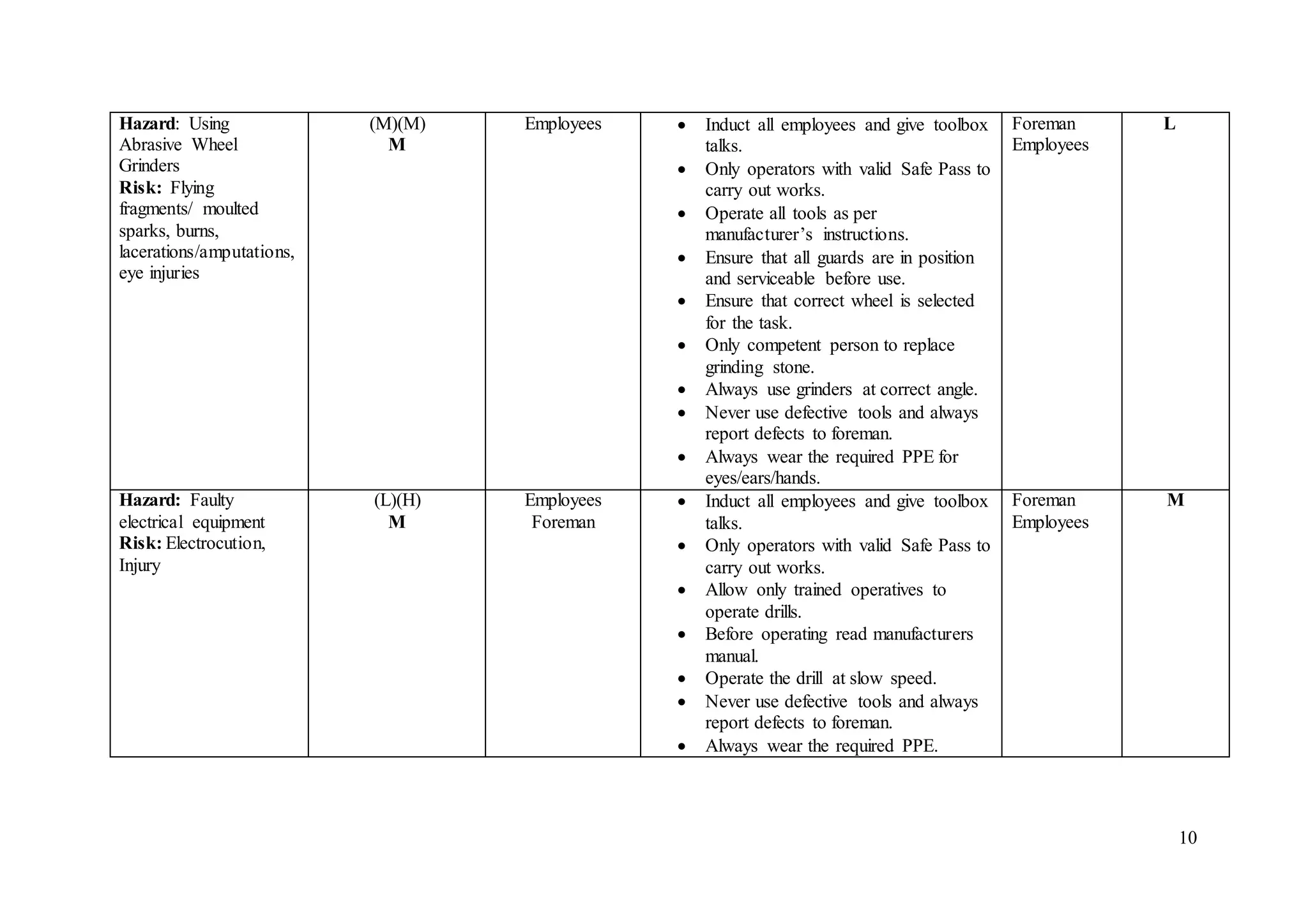 10
Hazard: Using
Abrasive Wheel
Grinders
Risk: Flying
fragments/ moulted
sparks, burns,
lacerations/amputations,
eye injuries
(M)(M)
M
Employees  Induct all employees and give toolbox
talks.
 Only operators with valid Safe Pass to
carry out works.
 Operate all tools as per
manufacturer’s instructions.
 Ensure that all guards are in position
and serviceable before use.
 Ensure that correct wheel is selected
for the task.
 Only competent person to replace
grinding stone.
 Always use grinders at correct angle.
 Never use defective tools and always
report defects to foreman.
 Always wear the required PPE for
eyes/ears/hands.
Foreman
Employees
L
Hazard: Faulty
electrical equipment
Risk: Electrocution,
Injury
(L)(H)
M
Employees
Foreman
 Induct all employees and give toolbox
talks.
 Only operators with valid Safe Pass to
carry out works.
 Allow only trained operatives to
operate drills.
 Before operating read manufacturers
manual.
 Operate the drill at slow speed.
 Never use defective tools and always
report defects to foreman.
 Always wear the required PPE.
Foreman
Employees
M
 