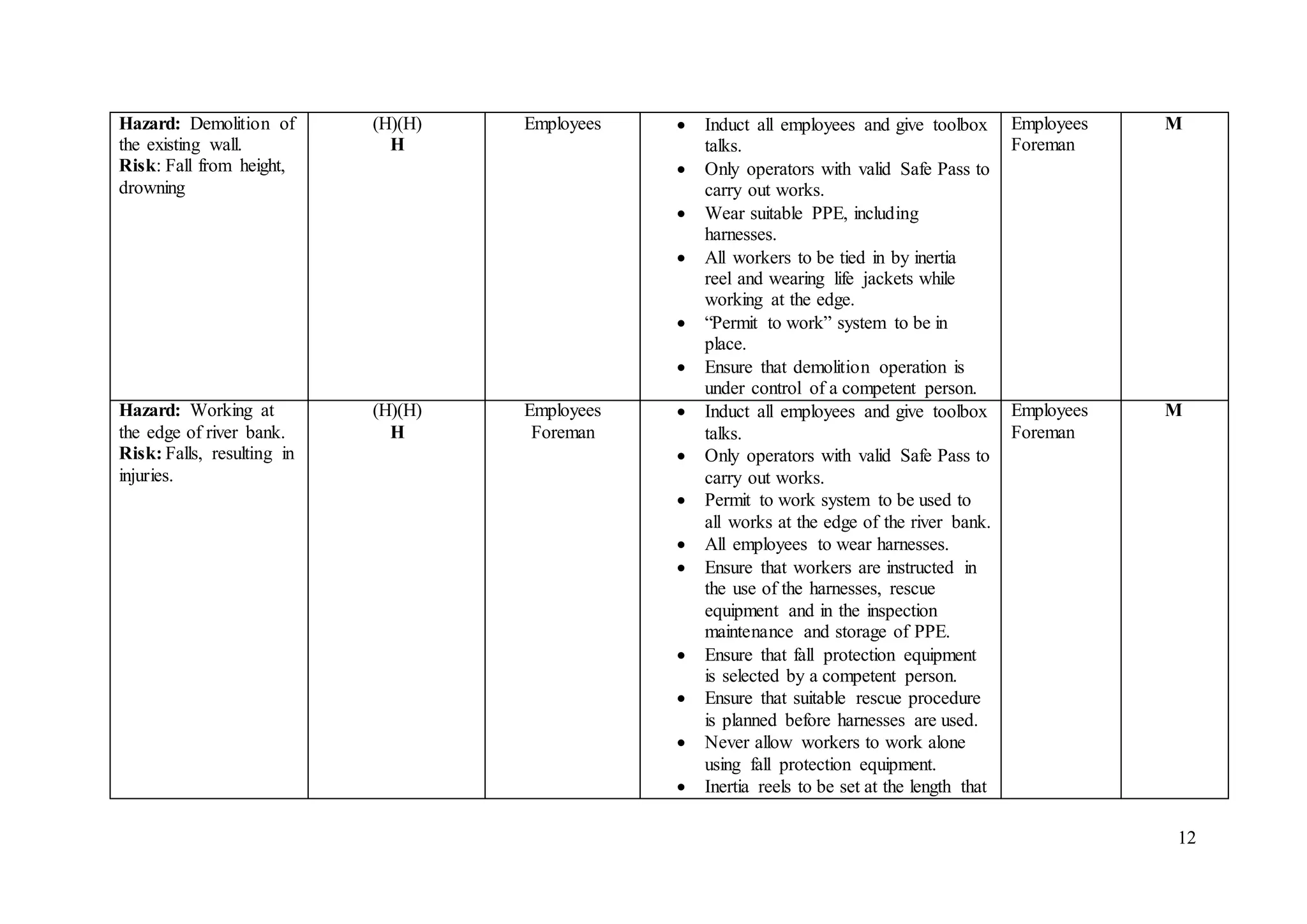 12
Hazard: Demolition of
the existing wall.
Risk: Fall from height,
drowning
(H)(H)
H
Employees  Induct all employees and give toolbox
talks.
 Only operators with valid Safe Pass to
carry out works.
 Wear suitable PPE, including
harnesses.
 All workers to be tied in by inertia
reel and wearing life jackets while
working at the edge.
 “Permit to work” system to be in
place.
 Ensure that demolition operation is
under control of a competent person.
Employees
Foreman
M
Hazard: Working at
the edge of river bank.
Risk: Falls, resulting in
injuries.
(H)(H)
H
Employees
Foreman
 Induct all employees and give toolbox
talks.
 Only operators with valid Safe Pass to
carry out works.
 Permit to work system to be used to
all works at the edge of the river bank.
 All employees to wear harnesses.
 Ensure that workers are instructed in
the use of the harnesses, rescue
equipment and in the inspection
maintenance and storage of PPE.
 Ensure that fall protection equipment
is selected by a competent person.
 Ensure that suitable rescue procedure
is planned before harnesses are used.
 Never allow workers to work alone
using fall protection equipment.
 Inertia reels to be set at the length that
Employees
Foreman
M
 