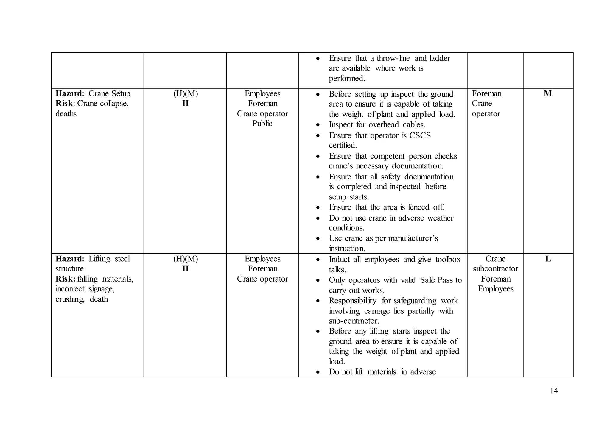 14
 Ensure that a throw-line and ladder
are available where work is
performed.
Hazard: Crane Setup
Risk: Crane collapse,
deaths
(H)(M)
H
Employees
Foreman
Crane operator
Public
 Before setting up inspect the ground
area to ensure it is capable of taking
the weight of plant and applied load.
 Inspect for overhead cables.
 Ensure that operator is CSCS
certified.
 Ensure that competent person checks
crane’s necessary documentation.
 Ensure that all safety documentation
is completed and inspected before
setup starts.
 Ensure that the area is fenced off.
 Do not use crane in adverse weather
conditions.
 Use crane as per manufacturer’s
instruction.
Foreman
Crane
operator
M
Hazard: Lifting steel
structure
Risk: falling materials,
incorrect signage,
crushing, death
(H)(M)
H
Employees
Foreman
Crane operator
 Induct all employees and give toolbox
talks.
 Only operators with valid Safe Pass to
carry out works.
 Responsibility for safeguarding work
involving carnage lies partially with
sub-contractor.
 Before any lifting starts inspect the
ground area to ensure it is capable of
taking the weight of plant and applied
load.
 Do not lift materials in adverse
Crane
subcontractor
Foreman
Employees
L
 