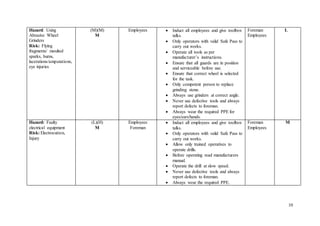 10
Hazard: Using
Abrasive Wheel
Grinders
Risk: Flying
fragments/ moulted
sparks, burns,
lacerations/amputations,
eye injuries
(M)(M)
M
Employees  Induct all employees and give toolbox
talks.
 Only operators with valid Safe Pass to
carry out works.
 Operate all tools as per
manufacturer’s instructions.
 Ensure that all guards are in position
and serviceable before use.
 Ensure that correct wheel is selected
for the task.
 Only competent person to replace
grinding stone.
 Always use grinders at correct angle.
 Never use defective tools and always
report defects to foreman.
 Always wear the required PPE for
eyes/ears/hands.
Foreman
Employees
L
Hazard: Faulty
electrical equipment
Risk: Electrocution,
Injury
(L)(H)
M
Employees
Foreman
 Induct all employees and give toolbox
talks.
 Only operators with valid Safe Pass to
carry out works.
 Allow only trained operatives to
operate drills.
 Before operating read manufacturers
manual.
 Operate the drill at slow speed.
 Never use defective tools and always
report defects to foreman.
 Always wear the required PPE.
Foreman
Employees
M
 