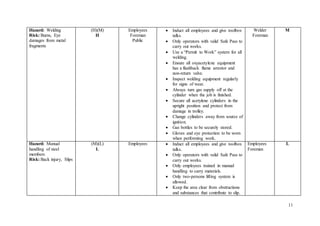 11
Hazard: Welding
Risk: Burns, Eye
damages from metal
fragments
(H)(M)
H
Employees
Foreman
Public
 Induct all employees and give toolbox
talks.
 Only operators with valid Safe Pass to
carry out works.
 Use a “Permit to Work” system for all
welding.
 Ensure all oxyacetylene equipment
has a flashback flame arrestor and
non-return valve.
 Inspect welding equipment regularly
for signs of wear.
 Always turn gas supply off at the
cylinder when the job is finished.
 Secure all acetylene cylinders in the
upright position and protect from
damage in trolley.
 Change cylinders away from source of
ignition.
 Gas bottles to be securely stored.
 Gloves and eye protection to be worn
when performing work.
Welder
Foreman
M
Hazard: Manual
handling of steel
members
Risk: Back injury, Slips
(M)(L)
L
Employees  Induct all employees and give toolbox
talks.
 Only operators with valid Safe Pass to
carry out works.
 Only employees trained in manual
handling to carry materials.
 Only two-persons lifting system is
allowed.
 Keep the area clear from obstructions
and substances that contribute to slip.
Employees
Foreman
L
 
