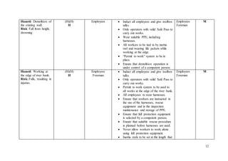 12
Hazard: Demolition of
the existing wall.
Risk: Fall from height,
drowning
(H)(H)
H
Employees  Induct all employees and give toolbox
talks.
 Only operators with valid Safe Pass to
carry out works.
 Wear suitable PPE, including
harnesses.
 All workers to be tied in by inertia
reel and wearing life jackets while
working at the edge.
 “Permit to work” system to be in
place.
 Ensure that demolition operation is
under control of a competent person.
Employees
Foreman
M
Hazard: Working at
the edge of river bank.
Risk: Falls, resulting in
injuries.
(H)(H)
H
Employees
Foreman
 Induct all employees and give toolbox
talks.
 Only operators with valid Safe Pass to
carry out works.
 Permit to work system to be used to
all works at the edge of the river bank.
 All employees to wear harnesses.
 Ensure that workers are instructed in
the use of the harnesses, rescue
equipment and in the inspection
maintenance and storage of PPE.
 Ensure that fall protection equipment
is selected by a competent person.
 Ensure that suitable rescue procedure
is planned before harnesses are used.
 Never allow workers to work alone
using fall protection equipment.
 Inertia reels to be set at the length that
Employees
Foreman
M
 