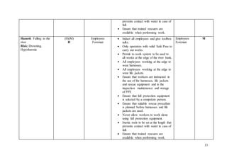 13
prevents contact with water in case of
fall.
 Ensure that trained rescuers are
available when performing work.
Hazard: Falling to the
river
Risk: Drowning,
Hypothermia
(H)(M)
H
Employees
Foreman
 Induct all employees and give toolbox
talks.
 Only operators with valid Safe Pass to
carry out works.
 Permit to work system to be used to
all works at the edge of the river bank.
 All employees working at the edge to
wear harnesses.
 All employees working at the edge to
wear life jackets.
 Ensure that workers are instructed in
the use of the harnesses, life jackets
and rescue equipment and in the
inspection maintenance and storage
of PPE
 Ensure that fall protection equipment
is selected by a competent person.
 Ensure that suitable rescue procedure
is planned before harnesses and life
jackets are used.
 Never allow workers to work alone
using fall protection equipment.
 Inertia reels to be set at the length that
prevents contact with water in case of
fall.
 Ensure that trained rescuers are
available when performing work.
Employees
Foreman
M
 
