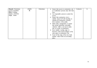 16
Hazard: Pedestrians
access to premises
Risk: Crushing,
Injuries, Fall from
height, Death
(H)(M)
H
Pedestrians  Ensure that access to construction site
is to authorised persons only with Safe
Pass.
 Use responsible person to control the
access.
 Ensure that construction site is
suitably fenced off with hoarding to
separate all construction activates
from members of the public.
 Make safety arrangements to ensure
that normal pedestrian and public
vehicular traffic is not put at undue
risk as a result of construction.
 Erect suitable warning signs to
forewarn of the known dangers at the
entry gates to construction site.
 Fence off the edge of the river bank
anytime when works are not taking
place.
Contractor L
 