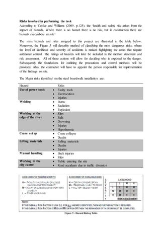 6
Risks involved in performing the task
According to Cooke and Williams (2009, p.125), the ‘health and safety risk arises from the
impact of hazards. Where there is no hazard there is no risk, but in construction there are
hazards everywhere on site’
The main hazards and risks assigned to this project are illustrated in the table below.
Moreover, the Figure 5 will describe method of classifying the most dangerous risks, where
the level of likelihood and severity of accidents is ranked highlighting the areas that require
additional control. The ratings of hazards will later be included in the method statement and
risk assessment. All of these actions will allow for deciding who is exposed to the danger.
Subsequently the foundations for outlining the precautions and control methods will be
provided. Also, the contractor will have to appoint the person responsible for implementation
of the findings on site.
The Major risks identified on the steel boardwalk installation are:
Hazard Risks
Use of power tools  Faulty tools
 Electrocution
 Injuries
Welding  Burns
 Radiation
 Explosion
Working at the
edge of the river
 Slips
 Falls
 Drowning
 Injuries
 Hypothermia
Crane set up  Crane collapse
 Deaths
Lifting materials  Falling materials
 Deaths
 Injuries
Manual handling  Back injuries
 Slips
Working in the
city centre
 Public entering the site
 Road accidents due to traffic diversion
Figure 5 - Hazard Rating Table
 