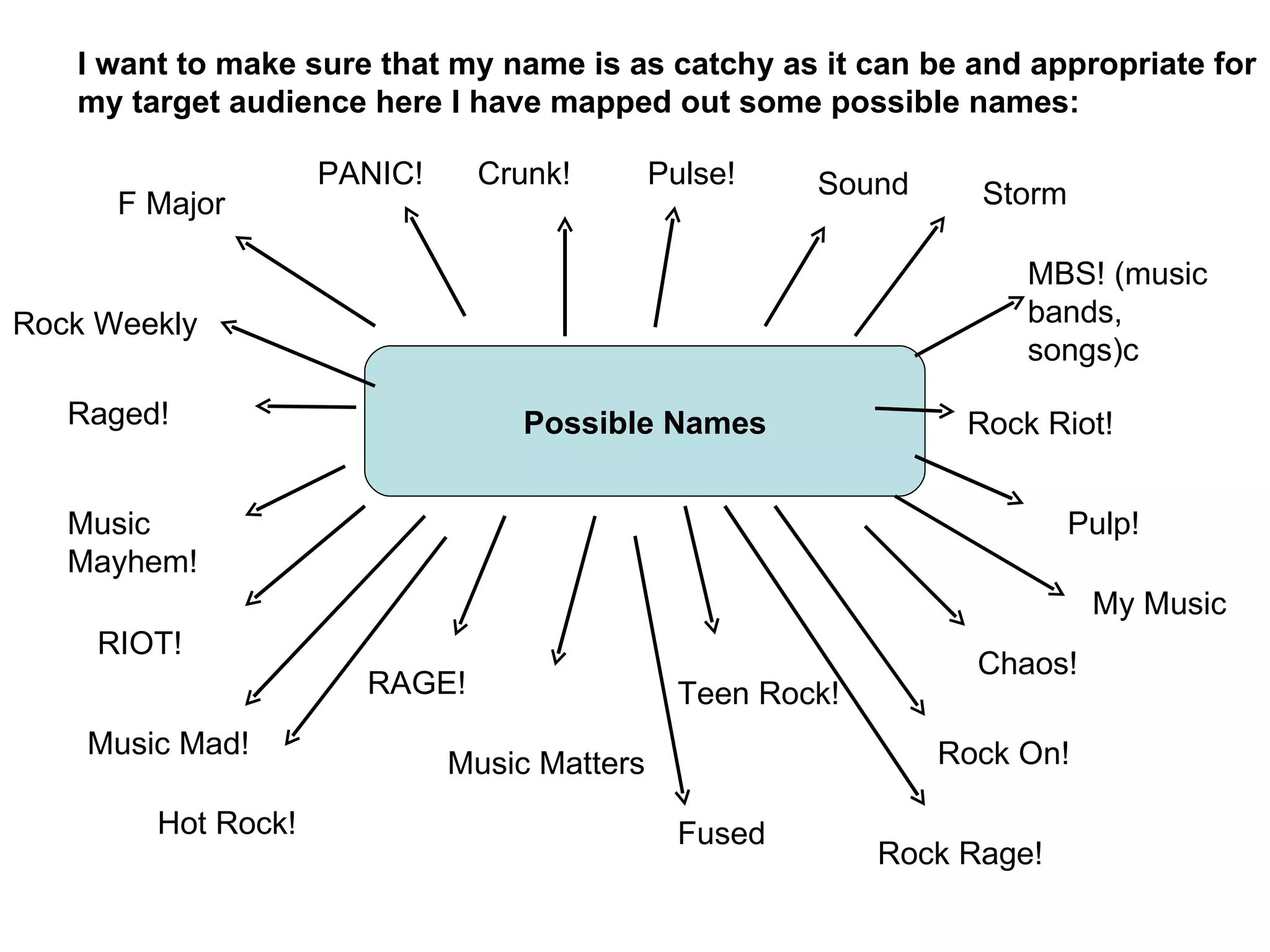 Possible Names F Major Crunk! Storm Chaos! RIOT! RAGE! Raged! Teen Rock! PANIC! Pulp! Music Mayhem! Music Matters Rock On! Music Mad! MBS! (music bands, songs)c Rock Riot! Rock Weekly I want to make sure that my name is as catchy as it can be and appropriate for my target audience here I have mapped out some possible names: Pulse! Sound Hot Rock! Fused Rock Rage! My Music 