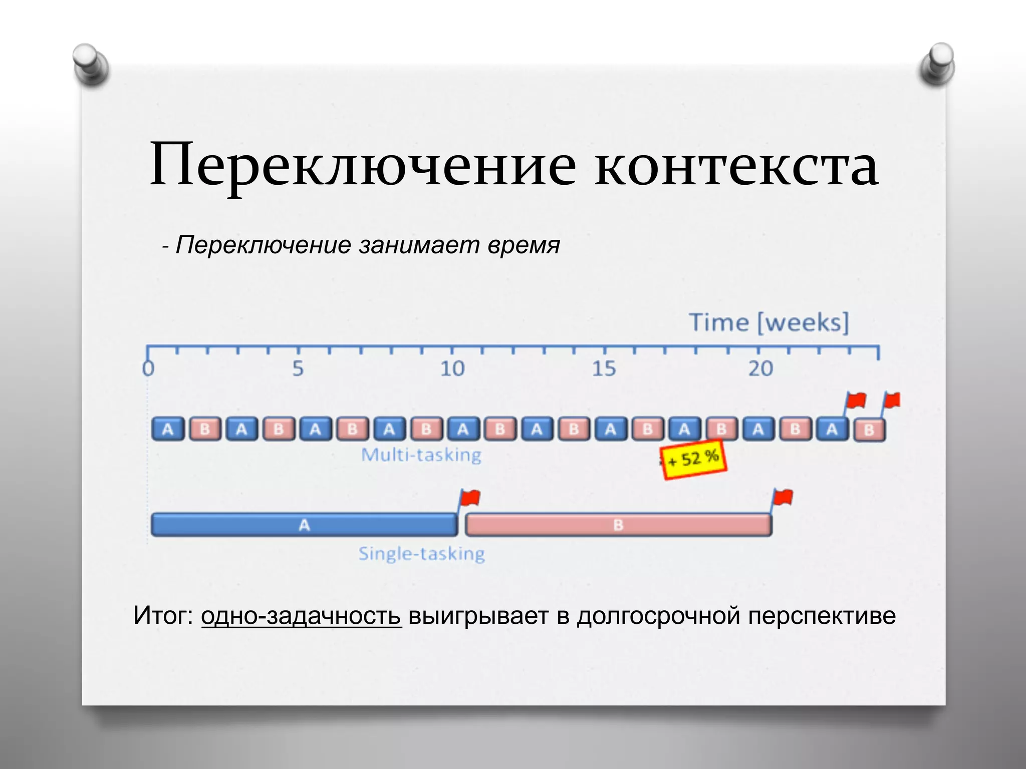 Переключение	
  контекста	
  
Итог: одно-задачность выигрывает в долгосрочной перспективе
- Переключение занимает время
 
