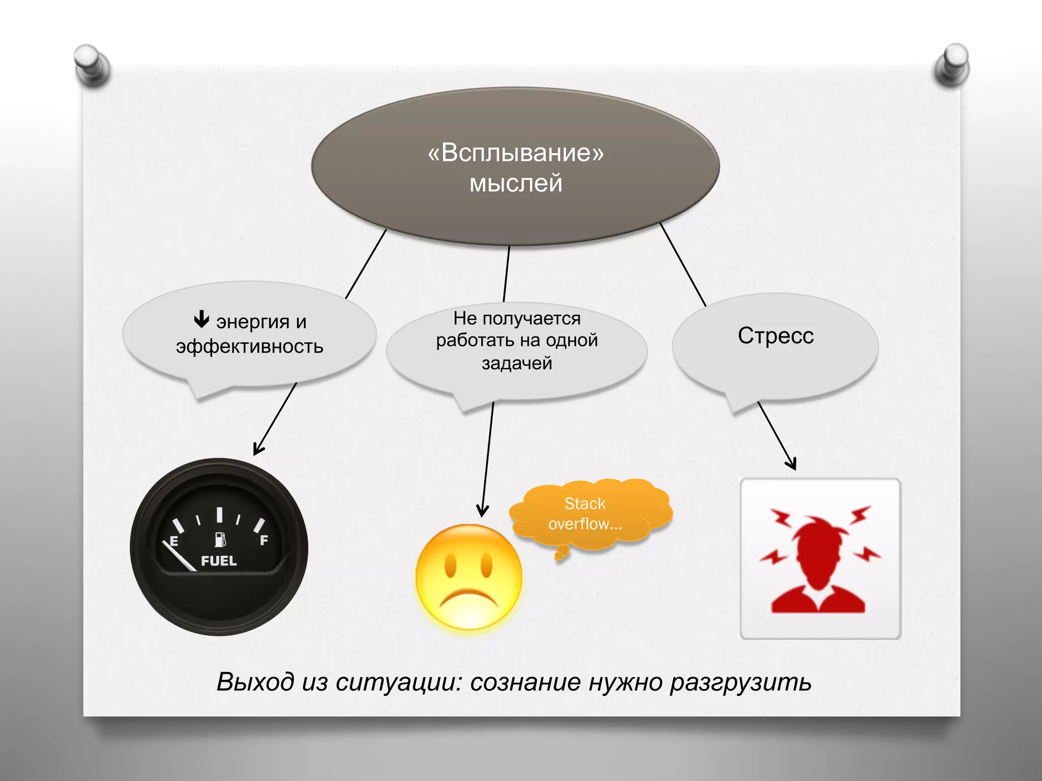 «Всплывание»
мыслей
ê энергия и
эффективность Стресс
Stack
overflow…
Не получается
работать на одной
задачей
Выход из ситуации: сознание нужно разгрузить
 