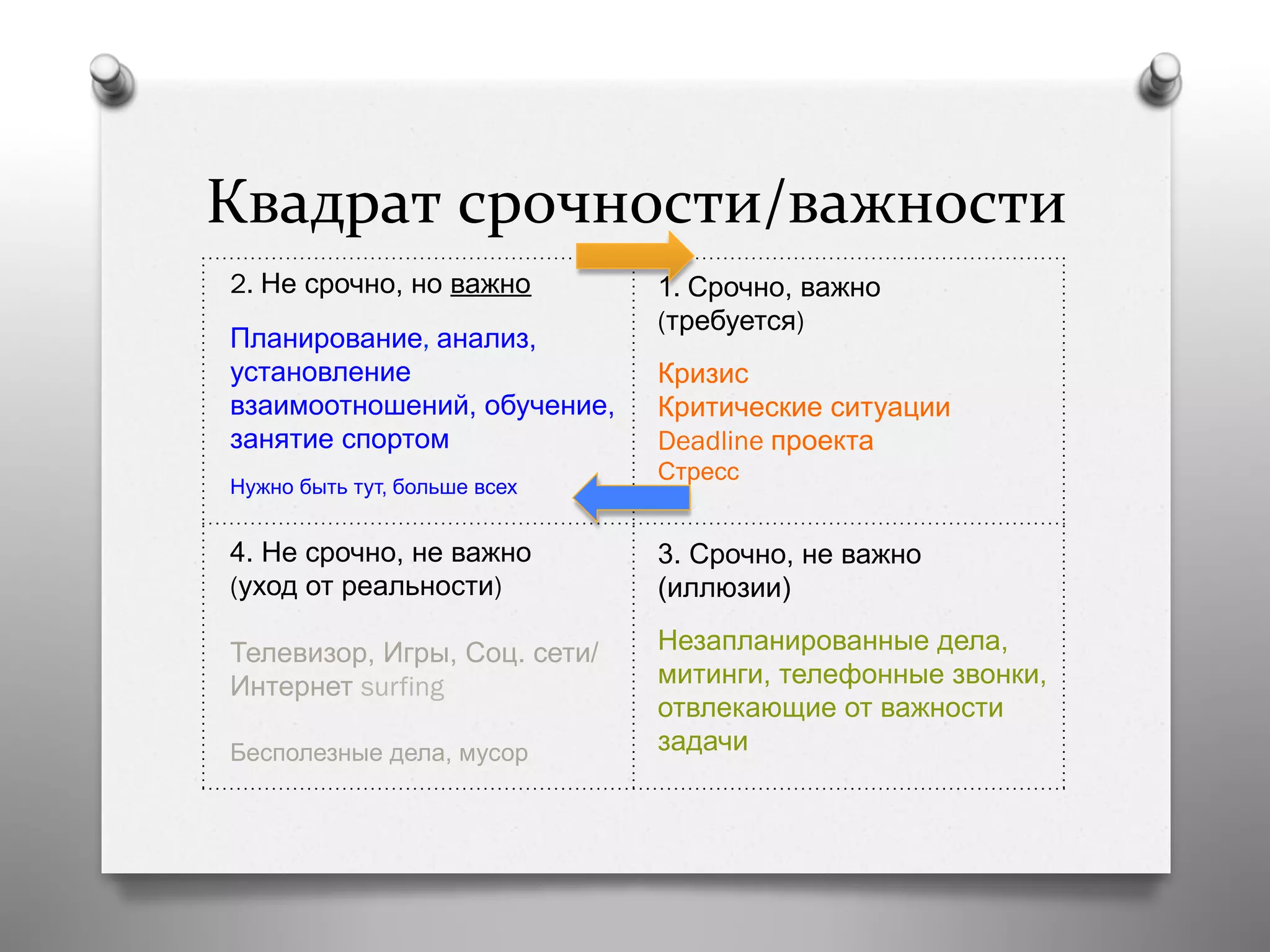 2. Не срочно, но важно
Планирование, анализ,
установление
взаимоотношений, обучение,
занятие спортом
Нужно быть тут, больше всех
Квадрат	
  срочности/важности	
  
1. Срочно, важно
(требуется)
Кризис
Критические ситуации
Deadline проекта
Стресс
3. Срочно, не важно
(иллюзии)
Незапланированные дела,
митинги, телефонные звонки,
отвлекающие от важности
задачи
4. Не срочно, не важно
(уход от реальности)
Телевизор, Игры, Соц. сети/
Интернет surfing
Бесполезные дела, мусор
 