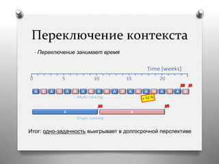 Переключение	
  контекста	
  
Итог: одно-задачность выигрывает в долгосрочной перспективе
- Переключение занимает время
 