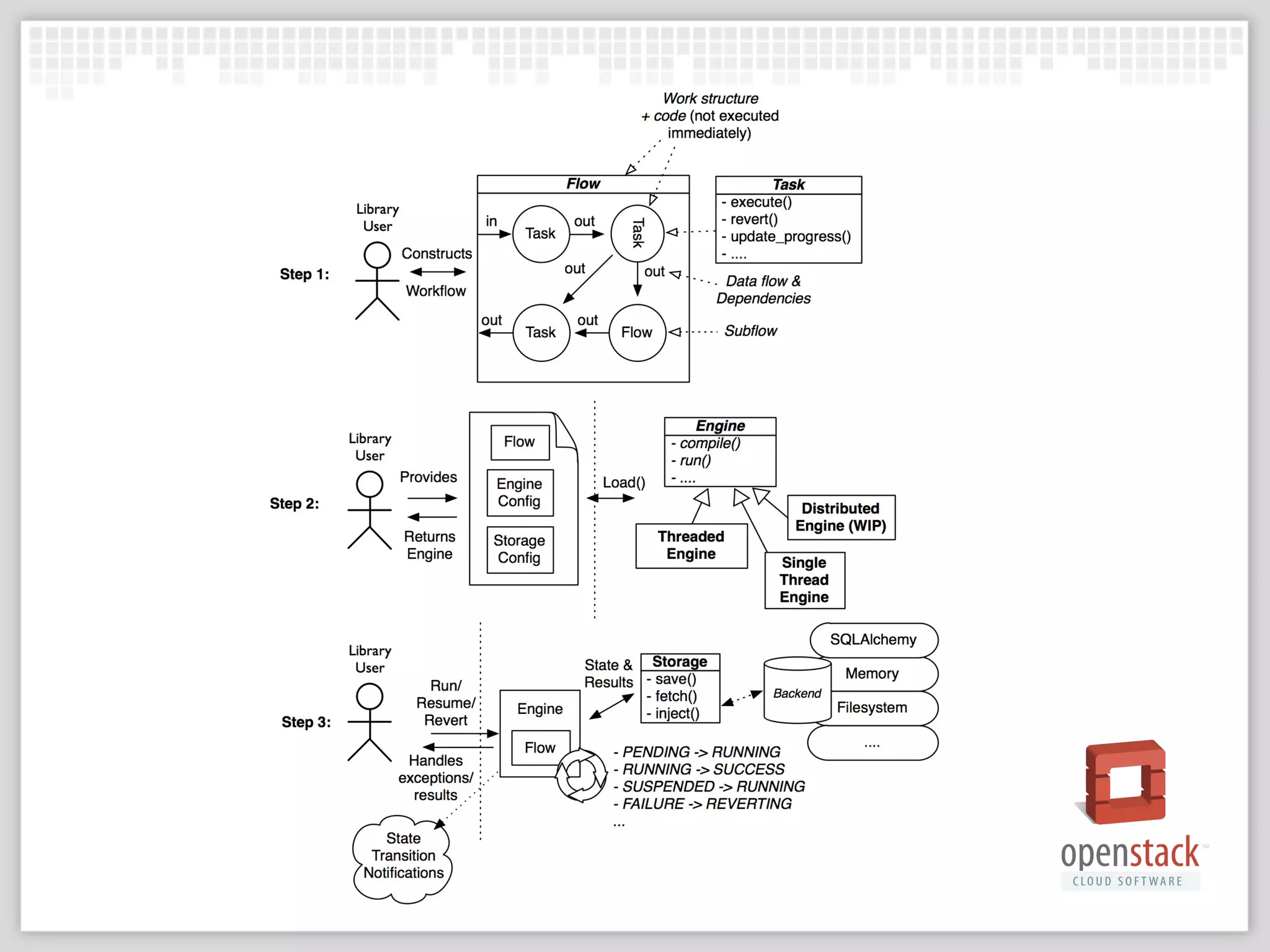 ‣

Tasks
‣
‣

‣

Executes and reverts one action
Receives inputs and declares outputs

Flows
‣

Composes tasks (or subflows) into useful structures

‣

Imposes some definition of order onto the running of
your tasks or subflows
‣

Linear order, unordered, topological order…

 