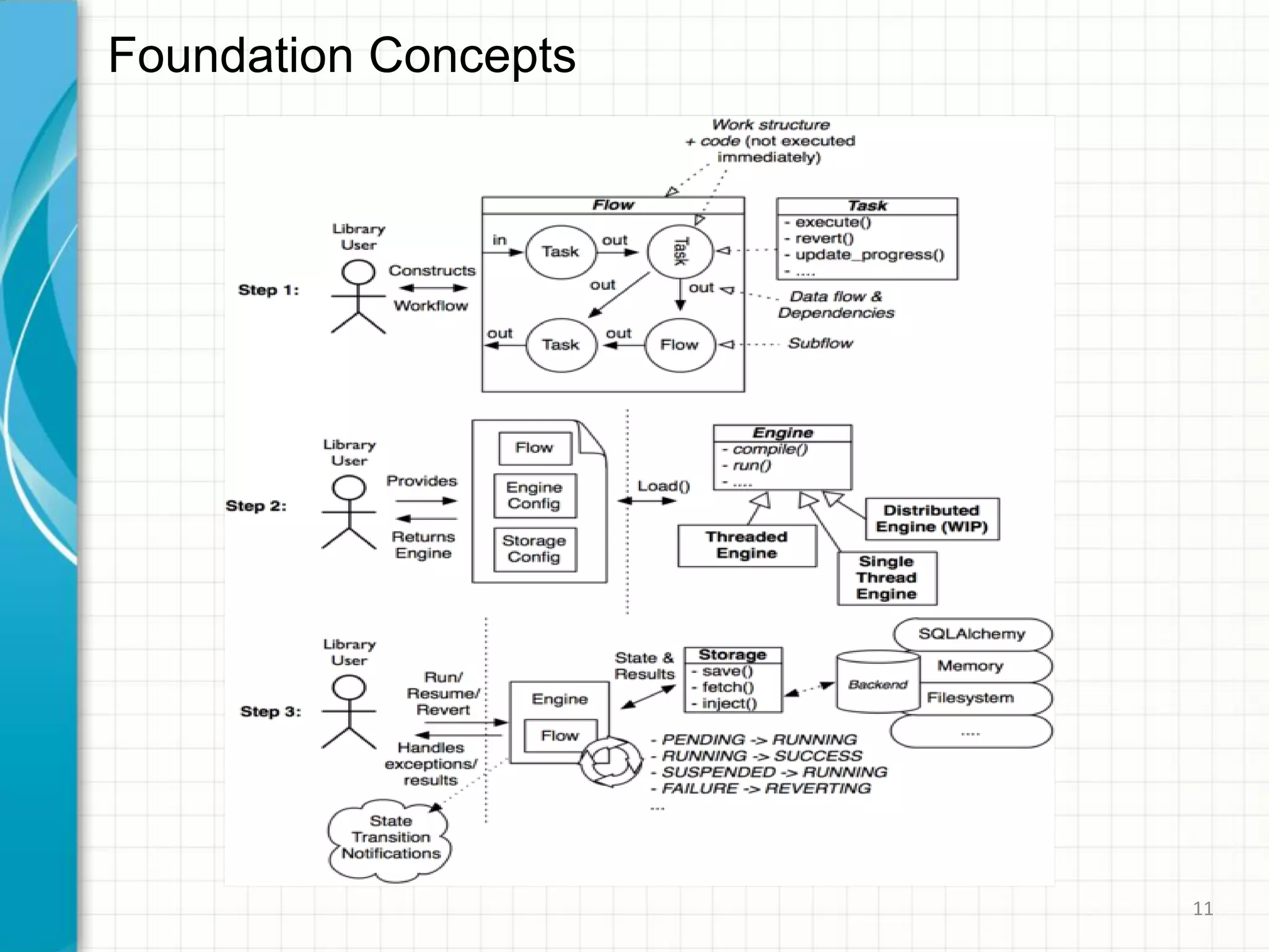 Foundation Concepts
11
 