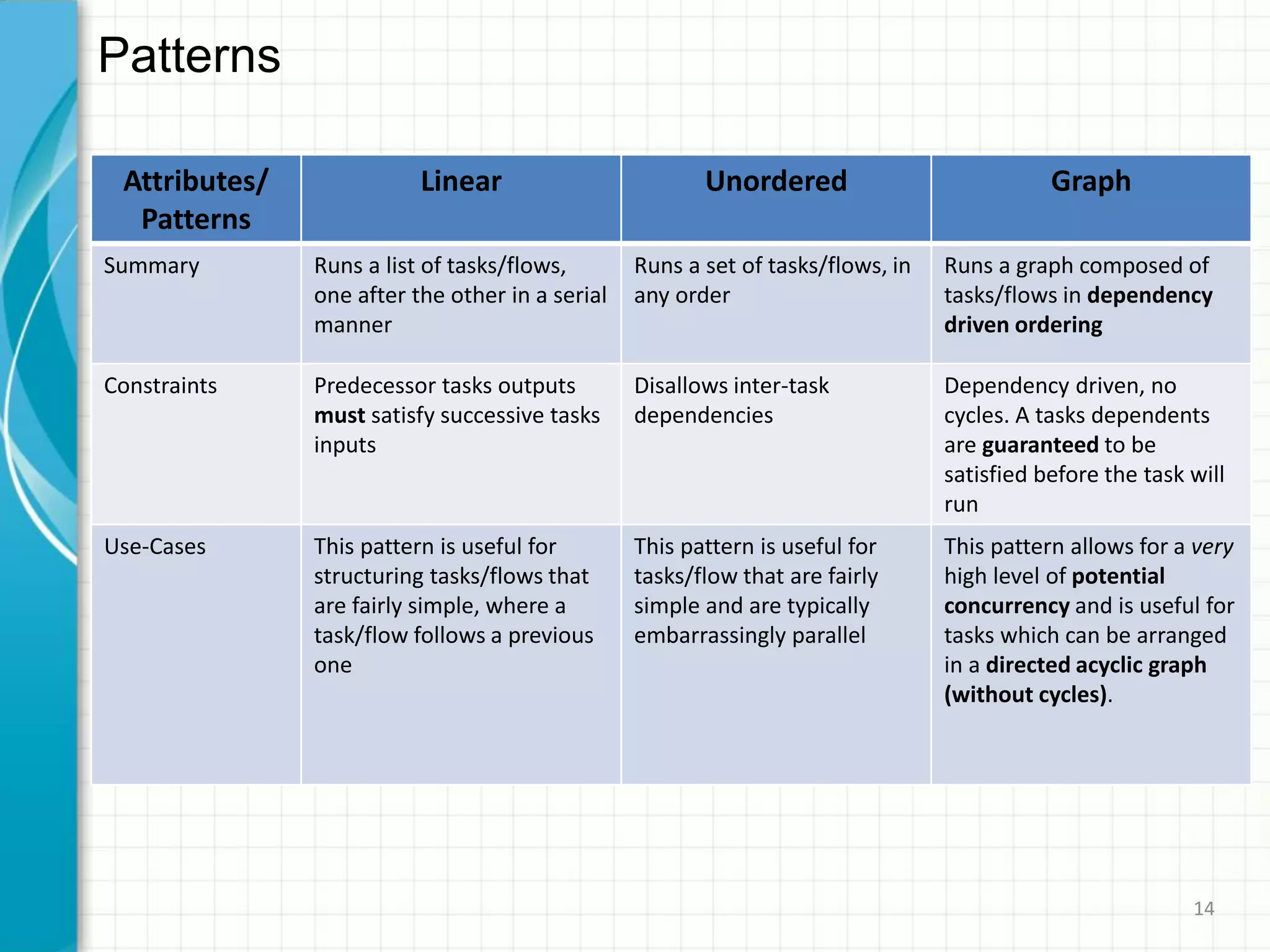 Patterns
Attributes/
Patterns
Linear Unordered Graph
Summary Runs a list of tasks/flows,
one after the other in a serial
manner
Runs a set of tasks/flows, in
any order
Runs a graph composed of
tasks/flows in dependency
driven ordering
Constraints Predecessor tasks outputs
must satisfy successive tasks
inputs
Disallows inter-task
dependencies
Dependency driven, no
cycles. A tasks dependents
are guaranteed to be
satisfied before the task will
run
Use-Cases This pattern is useful for
structuring tasks/flows that
are fairly simple, where a
task/flow follows a previous
one
This pattern is useful for
tasks/flow that are fairly
simple and are typically
embarrassingly parallel
This pattern allows for a very
high level of potential
concurrency and is useful for
tasks which can be arranged
in a directed acyclic graph
(without cycles).
14
 