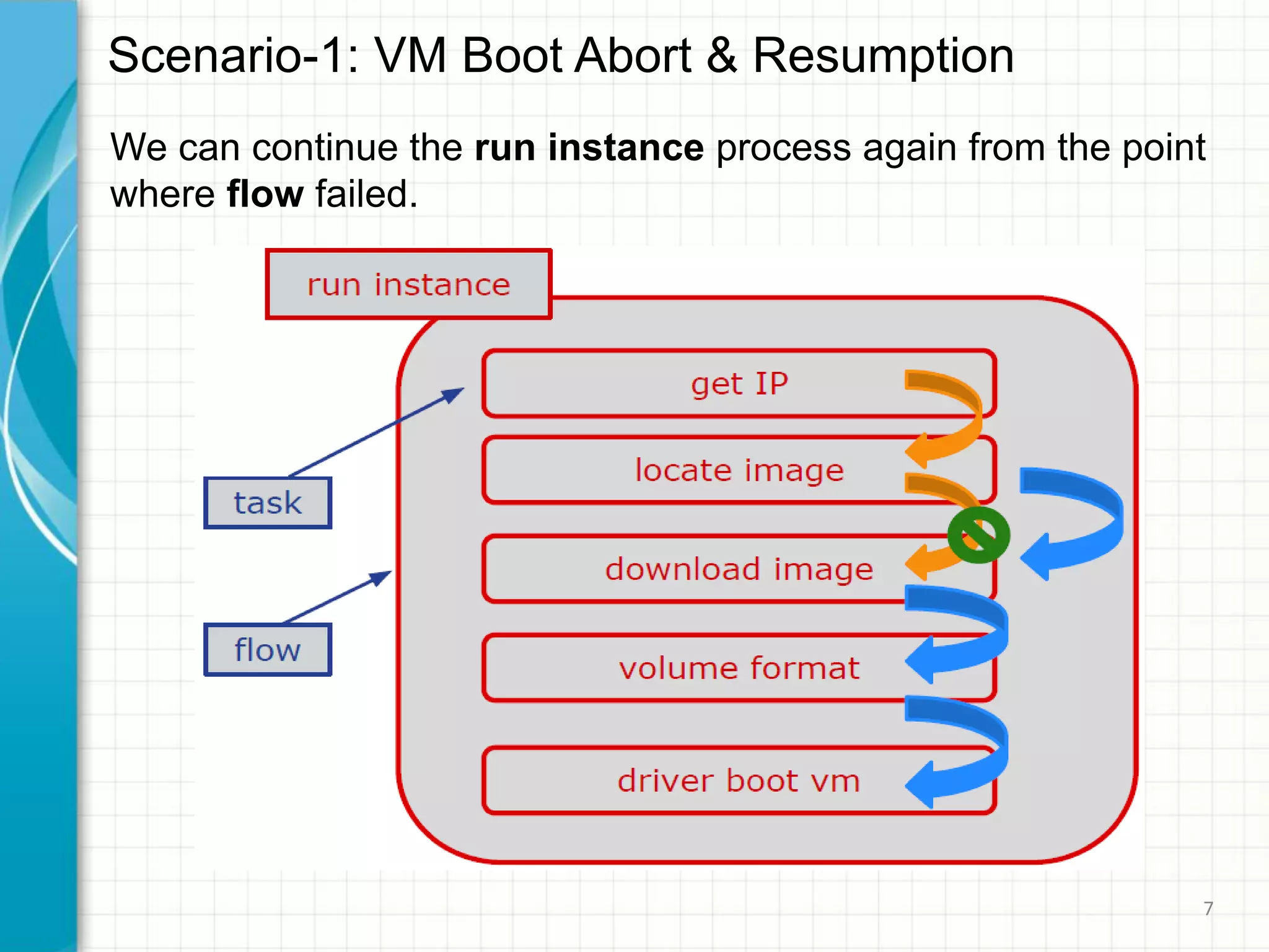 Scenario-1: VM Boot Abort & Resumption
We can continue the run instance process again from the point
where flow failed.
7
 