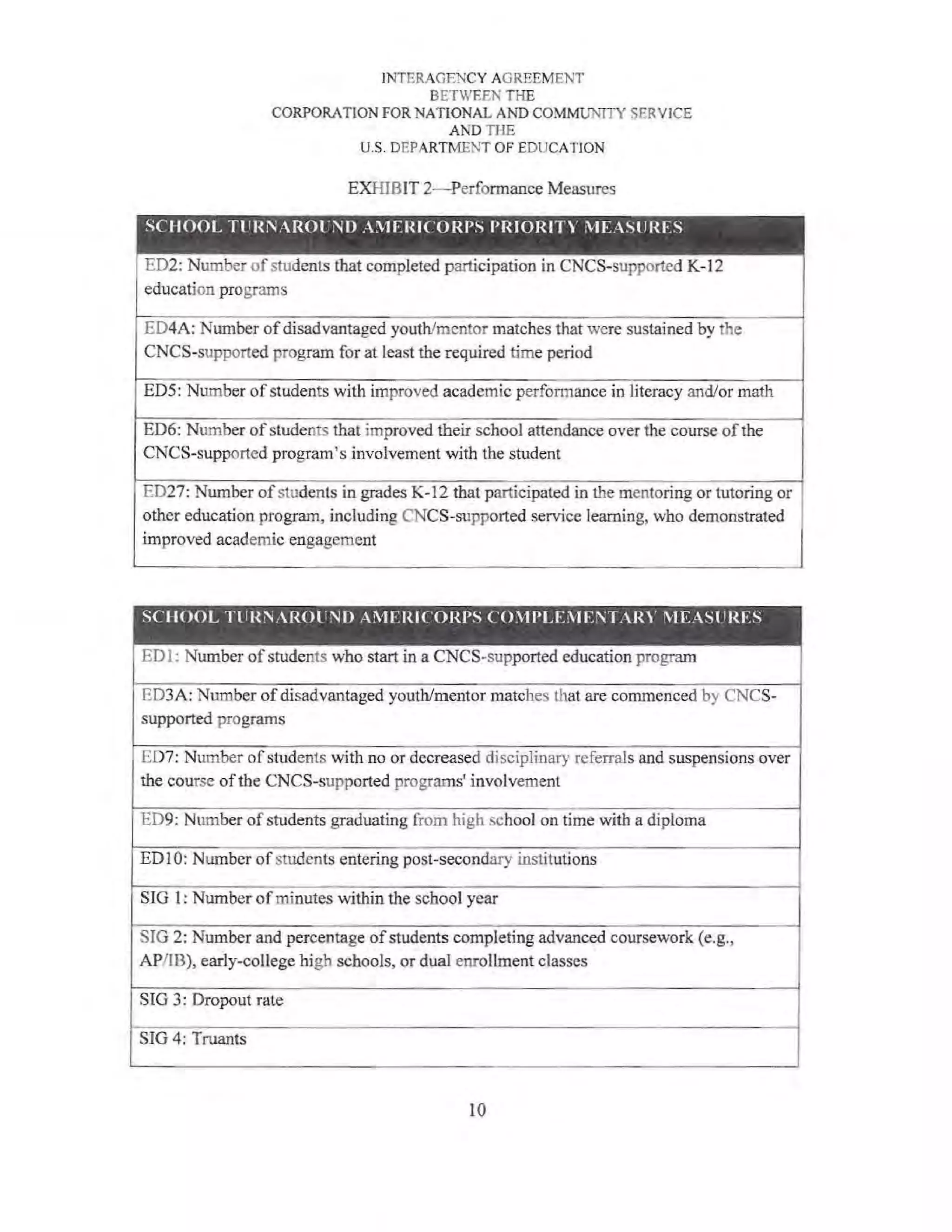 INTERAGENCY AGREEMENT
BETWEEN THE
CORPORATION FOR NATIONAL AND COMMUNITY SERVICE
AND TI-lE
U.S. DEPARTMENT OF EDUCATION
EXHIBIT 2- Performance Measures
SCHOOL TliRNAROlfNl) A;1F:IUCORPS PRIOI~IT' MEASURES
ED2: Number ofstudents that completed participation in CNCS-supported K-12
education programs
ED4A: Number ofdisadvantaged youth/mentor matches that were sustained by the
CNCS-supported program for at least the required time period
EDS: Number ofstudents with improved academic performance in literacy and/or math
ED6: Number ofstudents that improved their school attendance over the course of the
CNCS-supported program's involvement with the student
ED27: Number ofstudents in grades K-12 that participated in the mentoring or tutoring or
other education program, including CNCS-supported service learning, who demonstrated
improved academic engagement
SCBOOL Tlli{N:ROllNI) AMF.RICORPS C01PLEMENTARY MEASl.IRF.S
ED1: Number ofstudents who start in a CNCS-supported education program
ED3A: Number ofdisadvantaged youth/mentor matches that are commenced by CNCS-
supported programs
ED7: Number of students with no or decreased disciplinary referrals and suspensions over
the course ofthe CNCS-supported programs' involvement
ED9: Number of students graduating from high school on time with a diploma
ED10: Number of students entering post-secondary institutions
SIG 1: Number of minutes within the school year
SIG 2: Number and percentage ofstudents completing advanced coursework (e.g.,
AP/IB), early-college high schools, or dual enrolLment classes
SIG 3: Dropout rate
SIG 4: Truants
10
 