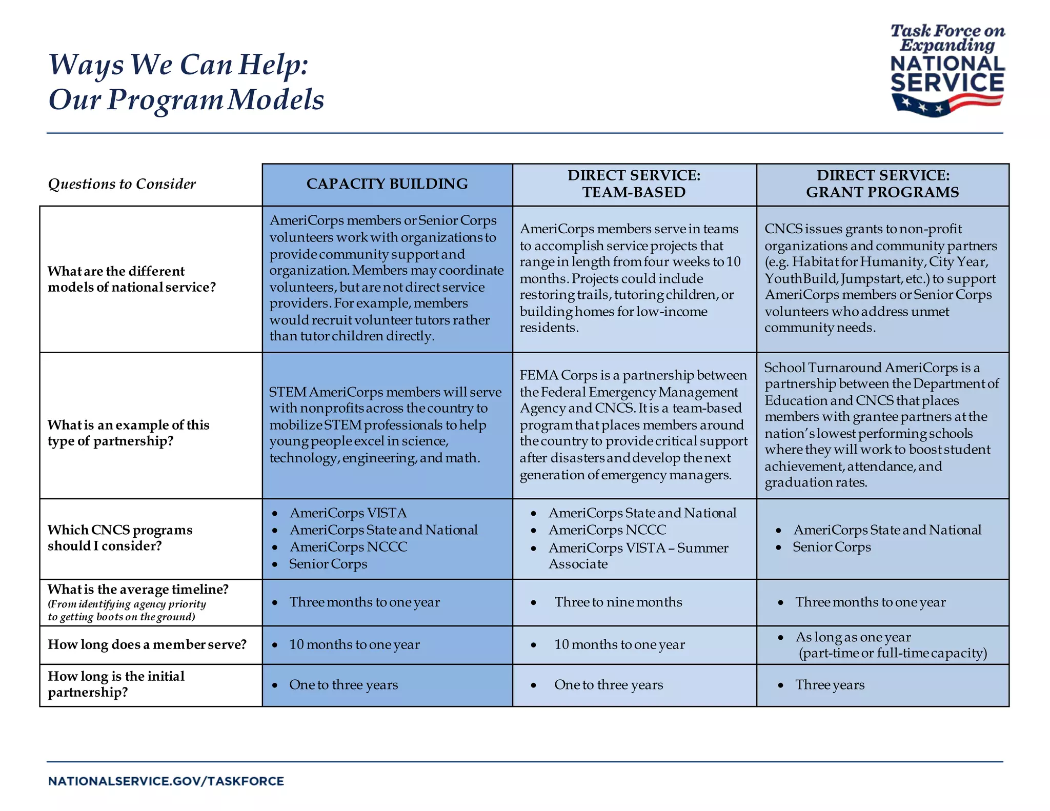 Questions to Consider CAPACITY BUILDING
DIRECT SERVICE:
TEAM-BASED
DIRECT SERVICE:
GRANT PROGRAMS
Whatare the different
models of nationalservice?
AmeriCorps members orSeniorCorps
volunteers workwith organizationsto
providecommunitysupportand
organization.Members maycoordinate
volunteers,butarenotdirectservice
providers.Forexample,members
would recruitvolunteertutors rather
than tutorchildren directly.
AmeriCorps members servein teams
to accomplish serviceprojects that
rangein length fromfour weeks to10
months.Projects could include
restoringtrails,tutoringchildren,or
buildinghomes forlow-income
residents.
CNCS issues grants tonon-profit
organizations and communitypartners
(e.g. HabitatforHumanity,CityYear,
YouthBuild,Jumpstart,etc.)to support
AmeriCorps members orSeniorCorps
volunteers whoaddress unmet
communityneeds.
Whatis an example ofthis
type of partnership?
STEMAmeriCorps members will serve
with nonprofitsacross thecountryto
mobilizeSTEMprofessionals tohelp
youngpeopleexcel in science,
technology,engineering,and math.
FEMACorps is a partnership between
theFederal EmergencyManagement
Agencyand CNCS.Itis a team-based
programthatplaces members around
thecountryto providecritical support
after disastersanddevelop thenext
generation ofemergencymanagers.
School Turnaround AmeriCorps is a
partnership between theDepartmentof
Education and CNCS thatplaces
members with granteepartners atthe
nation’slowestperformingschools
wheretheywill workto booststudent
achievement,attendance,and
graduation rates.
Which CNCS programs
should I consider?
• AmeriCorps VISTA
• AmeriCorps Stateand National
• AmeriCorps NCCC
• SeniorCorps
• AmeriCorps Stateand National
• AmeriCorps NCCC
• AmeriCorps VISTA– Summer
Associate
• AmeriCorps Stateand National
• SeniorCorps
Whatis the average timeline?
(From identifying agency priority
to getting boots on the ground)
• Threemonths tooneyear • Threeto ninemonths • Threemonths tooneyear
How long does a memberserve? • 10 months tooneyear • 10 months tooneyear
• As longas oneyear
(part-timeor full-timecapacity)
How long is the initial
partnership?
• Oneto three years • Oneto three years • Threeyears
Ways We Can Help:
Our ProgramModels
 
