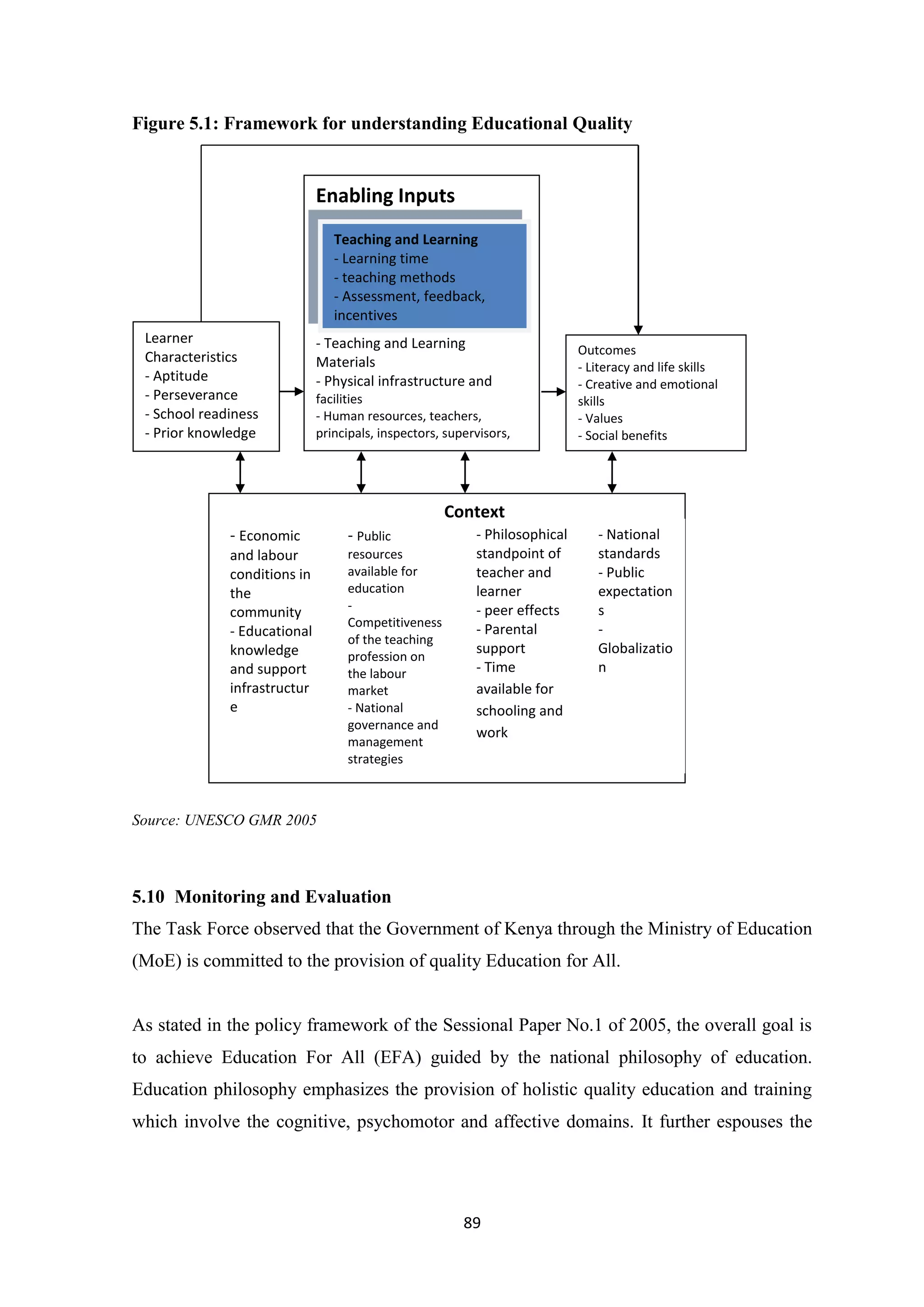 Figure 5.1: Framework for understanding Educational Quality

Enabling Inputs

Learner
Characteristics
- Aptitude
- Perseverance
- School readiness
- Prior knowledge
- Barriers to

Teaching and Learning
- Learning time
- teaching methods
- Assessment, feedback,
incentives
- Class size
- Teaching and Learning
Materials
- Physical infrastructure and
facilities
- Human resources, teachers,
principals, inspectors, supervisors,
administrators

Outcomes
- Literacy and life skills
- Creative and emotional
skills
- Values
- Social benefits

Context
- Economic

and labour
conditions in
the
community
- Educational
knowledge
and support
infrastructur
e

- Public
resources
available for
education
Competitiveness
of the teaching
profession on
the labour
market
- National
governance and
management
strategies

- Philosophical
standpoint of
teacher and
learner
- peer effects
- Parental
support
- Time
available for
schooling and
work

- National
standards
- Public
expectation
s
Globalizatio
n

Source: UNESCO GMR 2005

5.10 Monitoring and Evaluation
The Task Force observed that the Government of Kenya through the Ministry of Education
(MoE) is committed to the provision of quality Education for All.

As stated in the policy framework of the Sessional Paper No.1 of 2005, the overall goal is
to achieve Education For All (EFA) guided by the national philosophy of education.
Education philosophy emphasizes the provision of holistic quality education and training
which involve the cognitive, psychomotor and affective domains. It further espouses the

89

 