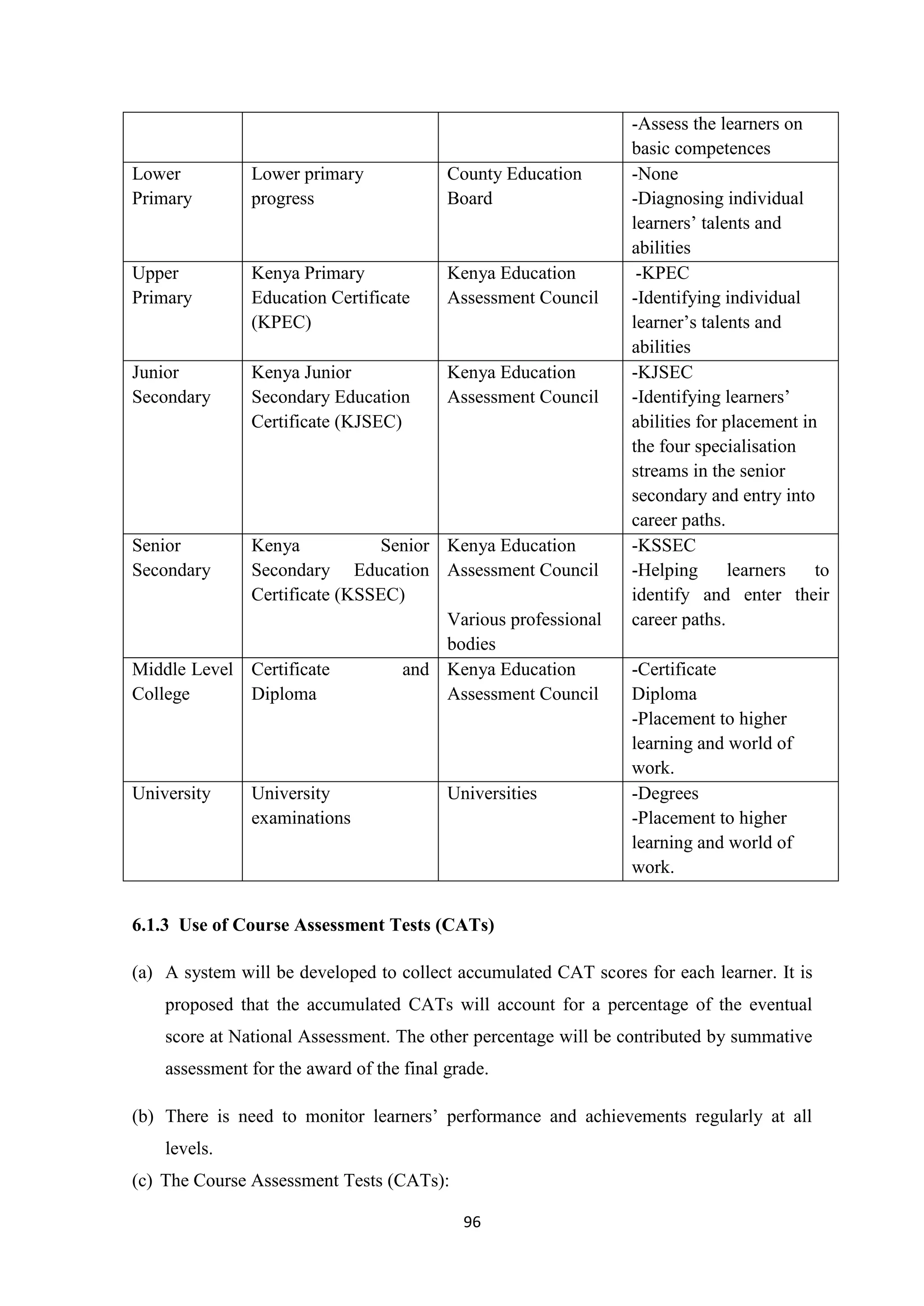 Lower
Primary

Lower primary
progress

County Education
Board

Upper
Primary

Kenya Primary
Education Certificate
(KPEC)

Kenya Education
Assessment Council

Junior
Secondary

Kenya Junior
Secondary Education
Certificate (KJSEC)

Kenya Education
Assessment Council

Senior
Secondary

Kenya
Senior Kenya Education
Secondary Education Assessment Council
Certificate (KSSEC)
Various professional
bodies
Middle Level Certificate
and Kenya Education
College
Diploma
Assessment Council

University

University
examinations

Universities

-Assess the learners on
basic competences
-None
-Diagnosing individual
learners‘ talents and
abilities
-KPEC
-Identifying individual
learner‘s talents and
abilities
-KJSEC
-Identifying learners‘
abilities for placement in
the four specialisation
streams in the senior
secondary and entry into
career paths.
-KSSEC
-Helping
learners
to
identify and enter their
career paths.
-Certificate
Diploma
-Placement to higher
learning and world of
work.
-Degrees
-Placement to higher
learning and world of
work.

6.1.3 Use of Course Assessment Tests (CATs)
(a) A system will be developed to collect accumulated CAT scores for each learner. It is
proposed that the accumulated CATs will account for a percentage of the eventual
score at National Assessment. The other percentage will be contributed by summative
assessment for the award of the final grade.
(b) There is need to monitor learners‘ performance and achievements regularly at all
levels.
(c) The Course Assessment Tests (CATs):
96

 