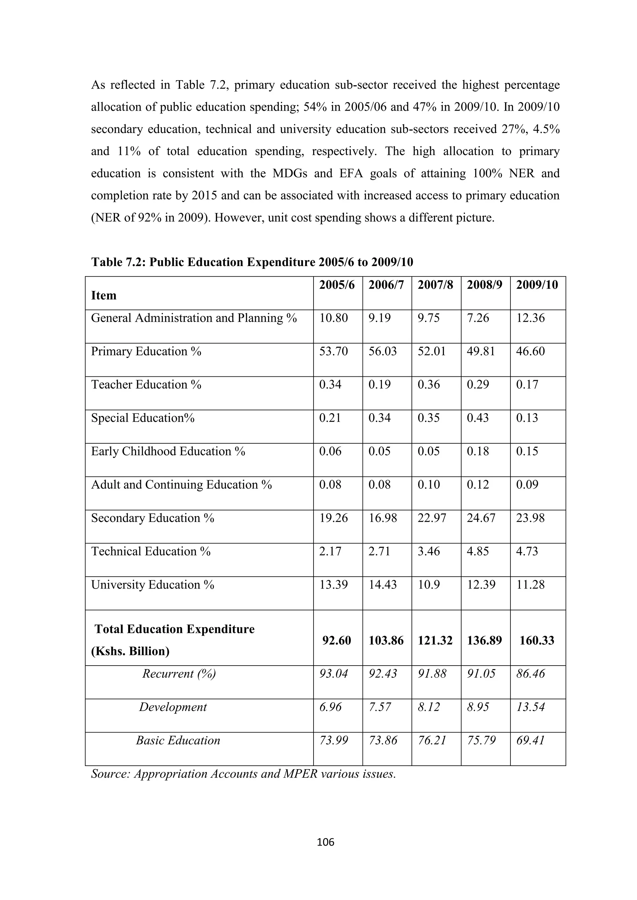 As reflected in Table 7.2, primary education sub-sector received the highest percentage
allocation of public education spending; 54% in 2005/06 and 47% in 2009/10. In 2009/10
secondary education, technical and university education sub-sectors received 27%, 4.5%
and 11% of total education spending, respectively. The high allocation to primary
education is consistent with the MDGs and EFA goals of attaining 100% NER and
completion rate by 2015 and can be associated with increased access to primary education
(NER of 92% in 2009). However, unit cost spending shows a different picture.

Table 7.2: Public Education Expenditure 2005/6 to 2009/10
2005/6

2006/7

2007/8

2008/9

2009/10

General Administration and Planning %

10.80

9.19

9.75

7.26

12.36

Primary Education %

53.70

56.03

52.01

49.81

46.60

Teacher Education %

0.34

0.19

0.36

0.29

0.17

Special Education%

0.21

0.34

0.35

0.43

0.13

Early Childhood Education %

0.06

0.05

0.05

0.18

0.15

Adult and Continuing Education %

0.08

0.08

0.10

0.12

0.09

Secondary Education %

19.26

16.98

22.97

24.67

23.98

Technical Education %

2.17

2.71

3.46

4.85

4.73

University Education %

13.39

14.43

10.9

12.39

11.28

92.60

103.86

121.32

136.89

160.33

Recurrent (%)

93.04

92.43

91.88

91.05

86.46

Development

6.96

7.57

8.12

8.95

13.54

Basic Education

73.99

73.86

76.21

75.79

69.41

Item

Total Education Expenditure
(Kshs. Billion)

Source: Appropriation Accounts and MPER various issues.

106

 
