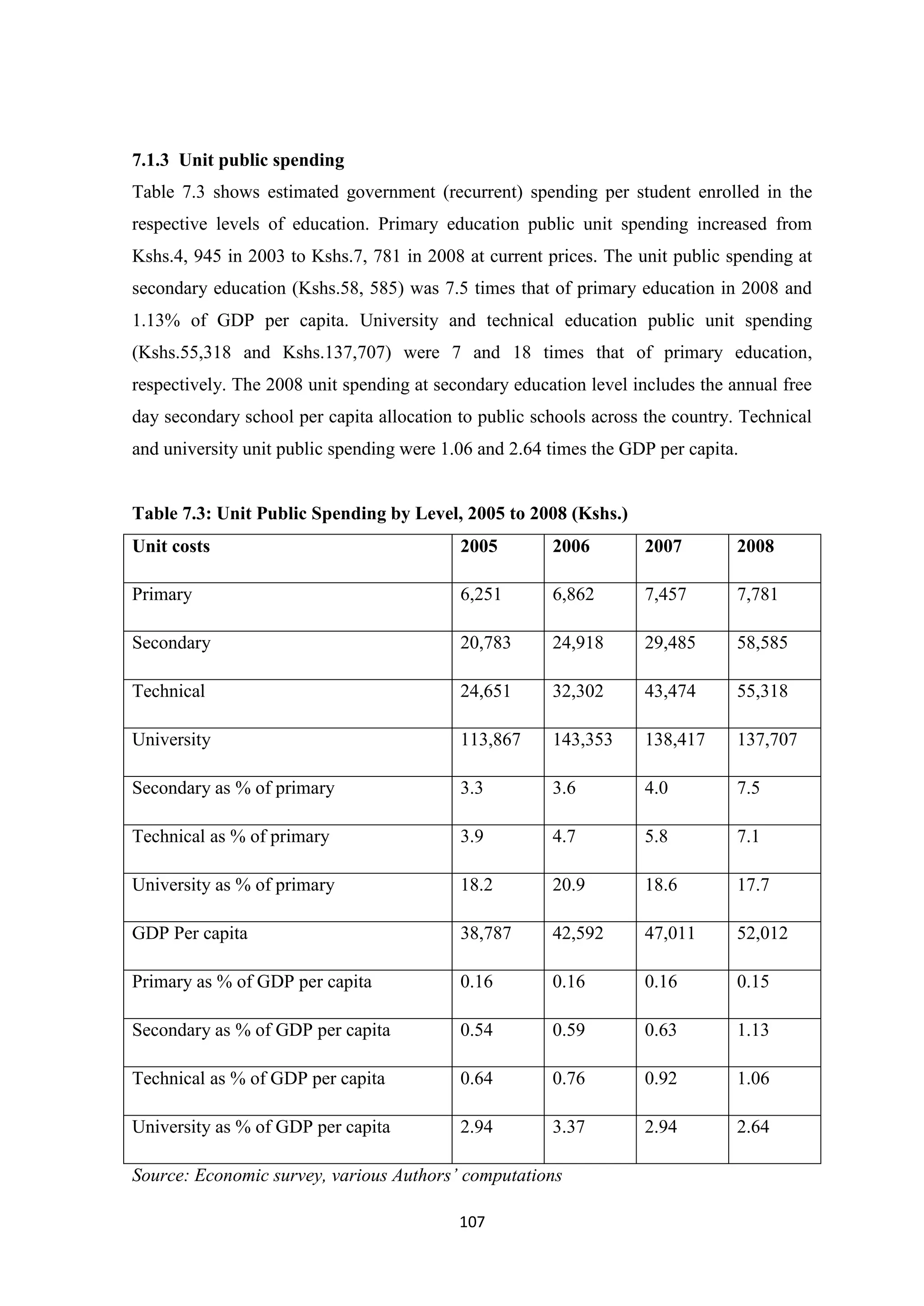 7.1.3 Unit public spending
Table 7.3 shows estimated government (recurrent) spending per student enrolled in the
respective levels of education. Primary education public unit spending increased from
Kshs.4, 945 in 2003 to Kshs.7, 781 in 2008 at current prices. The unit public spending at
secondary education (Kshs.58, 585) was 7.5 times that of primary education in 2008 and
1.13% of GDP per capita. University and technical education public unit spending
(Kshs.55,318 and Kshs.137,707) were 7 and 18 times that of primary education,
respectively. The 2008 unit spending at secondary education level includes the annual free
day secondary school per capita allocation to public schools across the country. Technical
and university unit public spending were 1.06 and 2.64 times the GDP per capita.

Table 7.3: Unit Public Spending by Level, 2005 to 2008 (Kshs.)
Unit costs

2005

2006

2007

2008

Primary

6,251

6,862

7,457

7,781

Secondary

20,783

24,918

29,485

58,585

Technical

24,651

32,302

43,474

55,318

University

113,867

143,353

138,417

137,707

Secondary as % of primary

3.3

3.6

4.0

7.5

Technical as % of primary

3.9

4.7

5.8

7.1

University as % of primary

18.2

20.9

18.6

17.7

GDP Per capita

38,787

42,592

47,011

52,012

Primary as % of GDP per capita

0.16

0.16

0.16

0.15

Secondary as % of GDP per capita

0.54

0.59

0.63

1.13

Technical as % of GDP per capita

0.64

0.76

0.92

1.06

University as % of GDP per capita

2.94

3.37

2.94

2.64

Source: Economic survey, various Authors’ computations
107

 