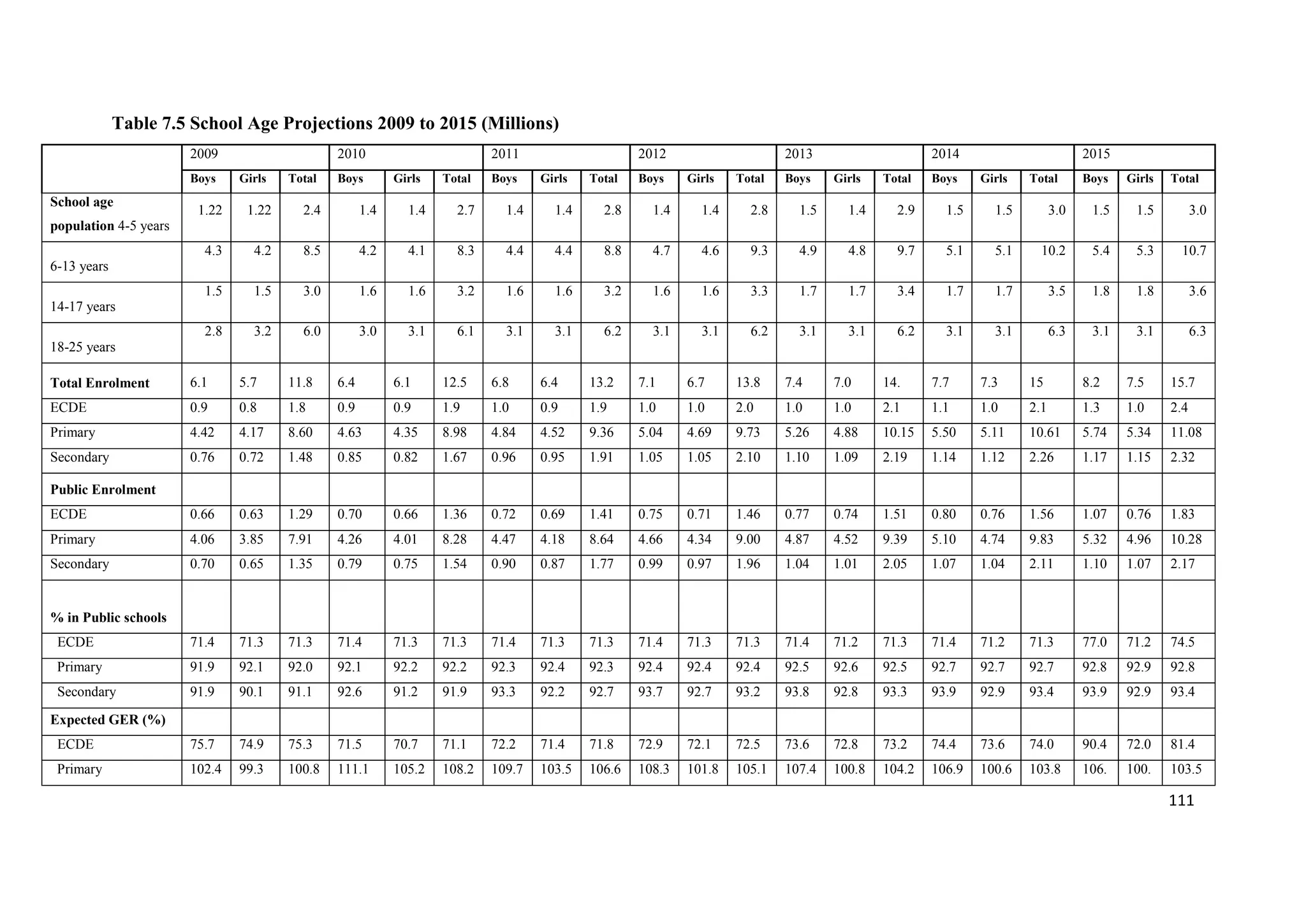 Table 7.5 School Age Projections 2009 to 2015 (Millions)
2009
Boys

School age

2010
Girls

Total

Boys

2011
Girls

Total

Boys

2012
Girls

Total

Boys

2013
Girls

Total

Boys

2014
Girls

Total

Boys

2015
Girls

Total

Boys

Girls

Total

1.22

1.22

2.4

1.4

1.4

2.7

1.4

1.4

2.8

1.4

1.4

2.8

1.5

1.4

2.9

1.5

1.5

3.0

1.5

1.5

3.0

4.3

4.2

8.5

4.2

4.1

8.3

4.4

4.4

8.8

4.7

4.6

9.3

4.9

4.8

9.7

5.1

5.1

10.2

5.4

5.3

10.7

1.5

1.5

3.0

1.6

1.6

3.2

1.6

1.6

3.2

1.6

1.6

3.3

1.7

1.7

3.4

1.7

1.7

3.5

1.8

1.8

3.6

2.8

3.2

6.0

3.0

3.1

6.1

3.1

3.1

6.2

3.1

3.1

6.2

3.1

3.1

6.2

3.1

3.1

6.3

3.1

3.1

6.3

population 4-5 years
6-13 years
14-17 years
18-25 years
Total Enrolment

6.1

5.7

11.8

6.4

6.1

12.5

6.8

6.4

13.2

7.1

6.7

13.8

7.4

7.0

14.

7.7

7.3

15

8.2

7.5

15.7

ECDE

0.9

0.8

1.8

0.9

0.9

1.9

1.0

0.9

1.9

1.0

1.0

2.0

1.0

1.0

2.1

1.1

1.0

2.1

1.3

1.0

2.4

Primary

4.42

4.17

8.60

4.63

4.35

8.98

4.84

4.52

9.36

5.04

4.69

9.73

5.26

4.88

10.15

5.50

5.11

10.61

5.74

5.34

11.08

Secondary

0.76

0.72

1.48

0.85

0.82

1.67

0.96

0.95

1.91

1.05

1.05

2.10

1.10

1.09

2.19

1.14

1.12

2.26

1.17

1.15

2.32

ECDE

0.66

0.63

1.29

0.70

0.66

1.36

0.72

0.69

1.41

0.75

0.71

1.46

0.77

0.74

1.51

0.80

0.76

1.56

1.07

0.76

1.83

Primary

4.06

3.85

7.91

4.26

4.01

8.28

4.47

4.18

8.64

4.66

4.34

9.00

4.87

4.52

9.39

5.10

4.74

9.83

5.32

4.96

10.28

Secondary

0.70

0.65

1.35

0.79

0.75

1.54

0.90

0.87

1.77

0.99

0.97

1.96

1.04

1.01

2.05

1.07

1.04

2.11

1.10

1.07

2.17

ECDE

71.4

71.3

71.3

71.4

71.3

71.3

71.4

71.3

71.3

71.4

71.3

71.3

71.4

71.2

71.3

71.4

71.2

71.3

77.0

71.2

74.5

Primary

91.9

92.1

92.0

92.1

92.2

92.2

92.3

92.4

92.3

92.4

92.4

92.4

92.5

92.6

92.5

92.7

92.7

92.7

92.8

92.9

92.8

Secondary

91.9

90.1

91.1

92.6

91.2

91.9

93.3

92.2

92.7

93.7

92.7

93.2

93.8

92.8

93.3

93.9

92.9

93.4

93.9

92.9

93.4

ECDE

75.7

74.9

75.3

71.5

70.7

71.1

72.2

71.4

71.8

72.9

72.1

72.5

73.6

72.8

73.2

74.4

73.6

74.0

90.4

72.0

81.4

Primary

102.4

99.3

100.8

111.1

105.2

108.2

109.7

103.5

106.6

108.3

101.8

105.1

107.4

100.8

104.2

106.9

100.6

103.8

106.

100.

103.5

Public Enrolment

% in Public schools

Expected GER (%)

111

 