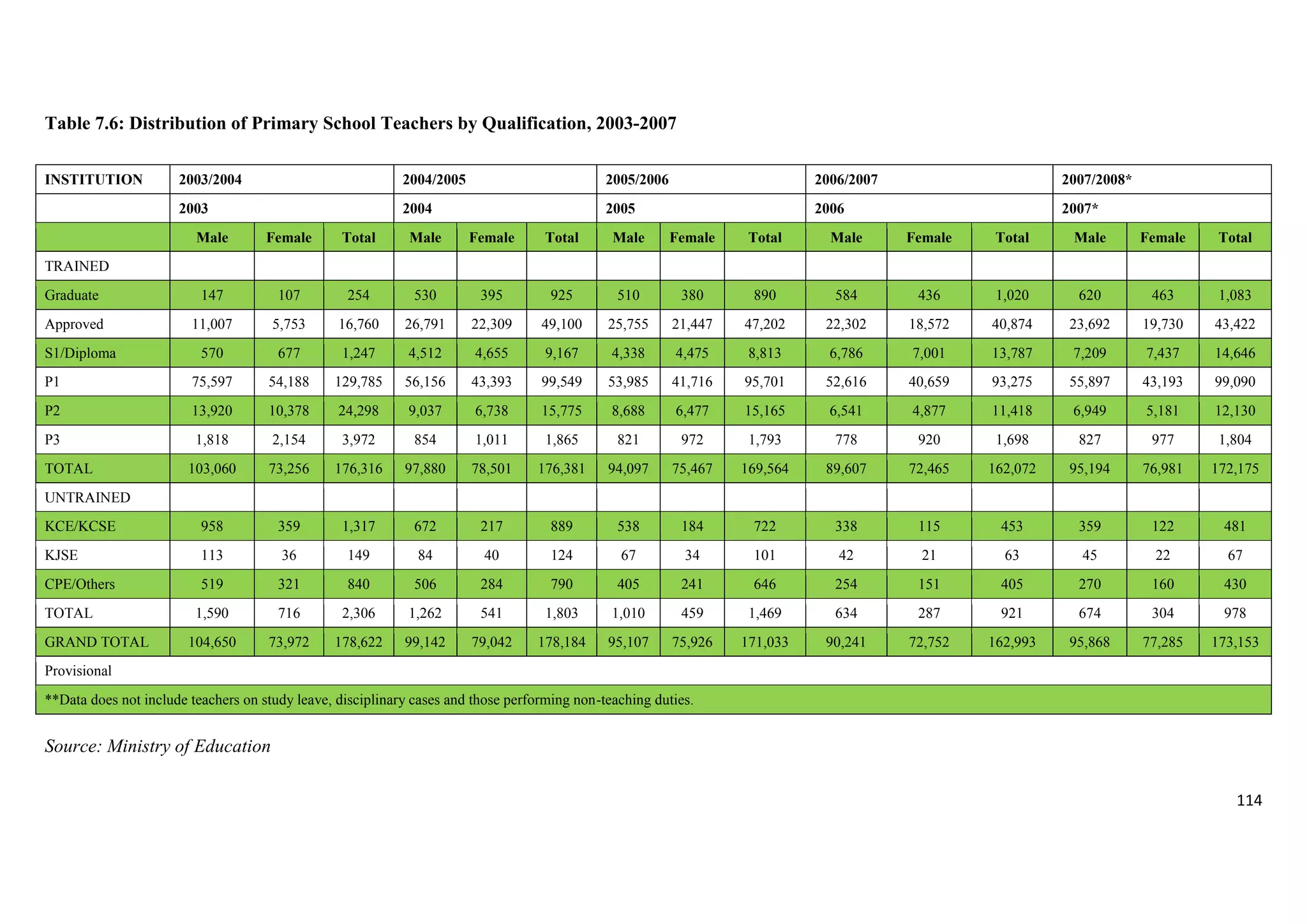Table 7.6: Distribution of Primary School Teachers by Qualification, 2003-2007
INSTITUTION

2003/2004

2004/2005

2005/2006

2006/2007

2007/2008*

2003

2004

2005

2006

2007*

Male

Female

Total

Male

Female

Total

Male

Female

Total

Male

Female

Total

Male

Female

Total

Graduate

147

107

254

530

395

925

510

380

890

584

436

1,020

620

463

1,083

Approved

11,007

5,753

16,760

26,791

22,309

49,100

25,755

21,447

47,202

22,302

18,572

40,874

23,692

19,730

43,422

570

677

1,247

4,512

4,655

9,167

4,338

4,475

8,813

6,786

7,001

13,787

7,209

7,437

14,646

P1

75,597

54,188

129,785

56,156

43,393

99,549

53,985

41,716

95,701

52,616

40,659

93,275

55,897

43,193

99,090

P2

13,920

10,378

24,298

9,037

6,738

15,775

8,688

6,477

15,165

6,541

4,877

11,418

6,949

5,181

12,130

P3

1,818

2,154

3,972

854

1,011

1,865

821

972

1,793

778

920

1,698

827

977

1,804

103,060

73,256

176,316

97,880

78,501

176,381

94,097

75,467

169,564

89,607

72,465

162,072

95,194

76,981

172,175

KCE/KCSE

958

359

1,317

672

217

889

538

184

722

338

115

453

359

122

481

KJSE

113

36

149

84

40

124

67

34

101

42

21

63

45

22

67

CPE/Others

519

321

840

506

284

790

405

241

646

254

151

405

270

160

430

1,590

716

2,306

1,262

541

1,803

1,010

459

1,469

634

287

921

674

304

978

104,650

73,972

178,622

99,142

79,042

178,184

95,107

75,926

171,033

90,241

72,752

162,993

95,868

77,285

173,153

TRAINED

S1/Diploma

TOTAL
UNTRAINED

TOTAL
GRAND TOTAL
Provisional

**Data does not include teachers on study leave, disciplinary cases and those performing non-teaching duties.

Source: Ministry of Education
114

 