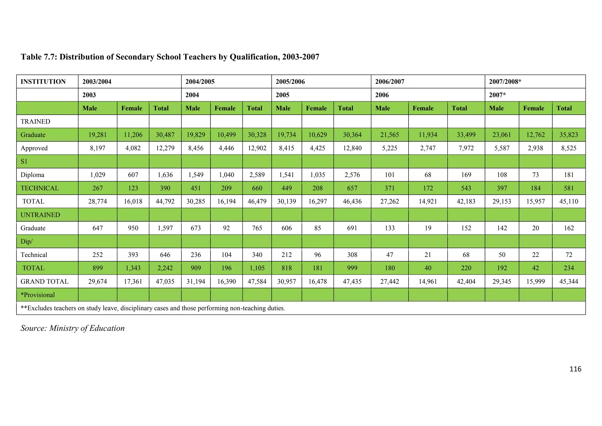 Table 7.7: Distribution of Secondary School Teachers by Qualification, 2003-2007
INSTITUTION

2003/2004

2004/2005

2005/2006

2006/2007

2007/2008*

2003

2004

2005

2006

2007*

Male

Female

Total

Male

Female

Total

Male

Female

Total

Male

Female

Total

Male

Female

Total

TRAINED
Graduate

19,281

11,206

30,487

19,829

10,499

30,328

19,734

10,629

30,364

21,565

11,934

33,499

23,061

12,762

35,823

Approved

8,197

4,082

12,279

8,456

4,446

12,902

8,415

4,425

12,840

5,225

2,747

7,972

5,587

2,938

8,525

1,029

607

1,636

1,549

1,040

2,589

1,541

1,035

2,576

101

68

169

108

73

181

267

123

390

451

209

660

449

208

657

371

172

543

397

184

581

28,774

16,018

44,792

30,285

16,194

46,479

30,139

16,297

46,436

27,262

14,921

42,183

29,153

15,957

45,110

647

950

1,597

673

92

765

606

85

691

133

19

152

142

20

162

Technical

252

393

646

236

104

340

212

96

308

47

21

68

50

22

72

TOTAL

899

1,343

2,242

909

196

1,105

818

181

999

180

40

220

192

42

234

29,674

17,361

47,035

31,194

16,390

47,584

30,957

16,478

47,435

27,442

14,961

42,404

29,345

15,999

45,344

S1
Diploma
TECHNICAL
TOTAL
UNTRAINED
Graduate
Dip/

GRAND TOTAL
*Provisional

**Excludes teachers on study leave, disciplinary cases and those performing non-teaching duties.

Source: Ministry of Education

116

 