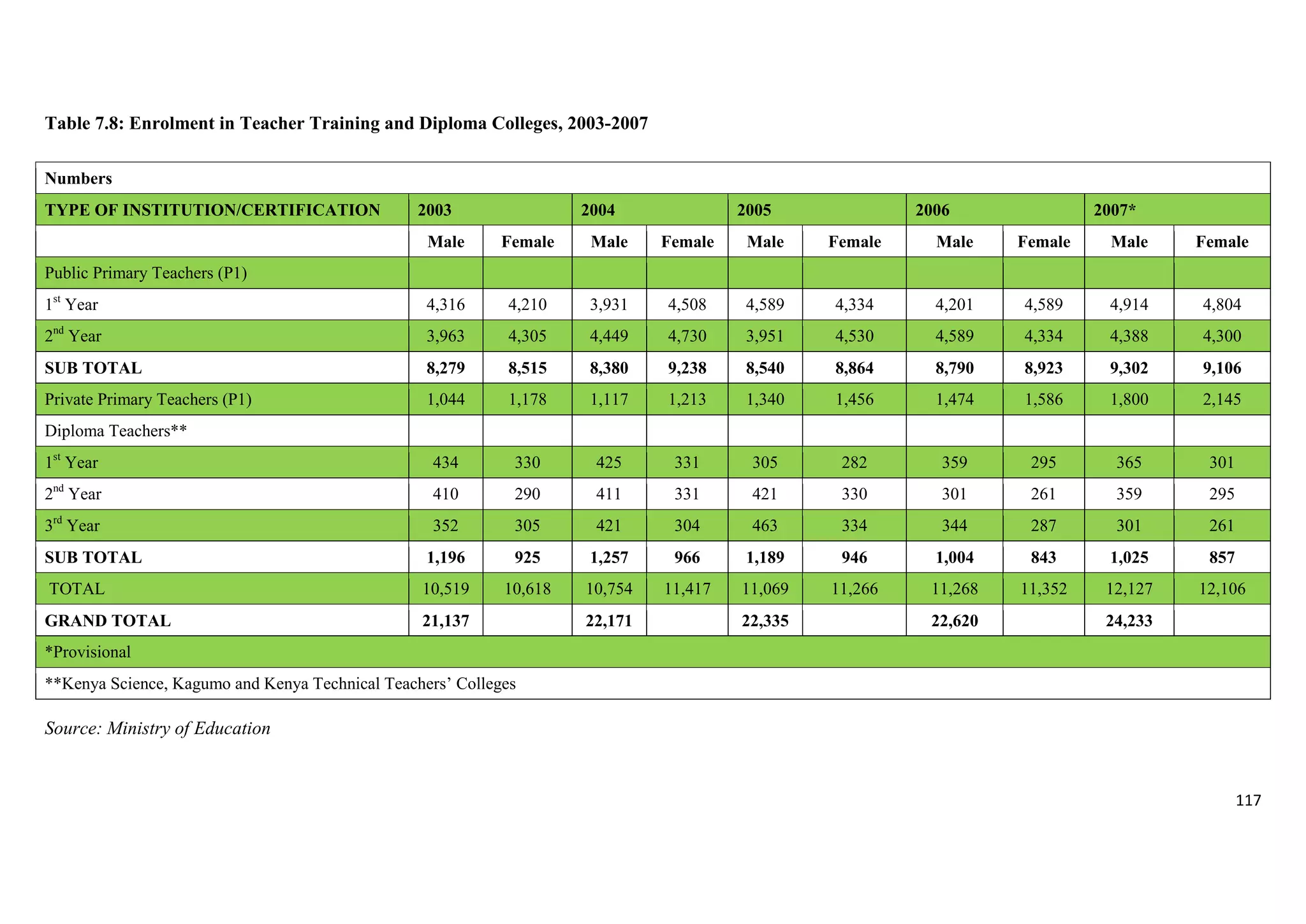 Table 7.8: Enrolment in Teacher Training and Diploma Colleges, 2003-2007
Numbers
TYPE OF INSTITUTION/CERTIFICATION

2003

2004

2005

2006

2007*

Male

Female

Male

Female

Male

Female

Male

Female

Male

Female

1st Year

4,316

4,210

3,931

4,508

4,589

4,334

4,201

4,589

4,914

4,804

2nd Year

3,963

4,305

4,449

4,730

3,951

4,530

4,589

4,334

4,388

4,300

SUB TOTAL

8,279

8,515

8,380

9,238

8,540

8,864

8,790

8,923

9,302

9,106

Private Primary Teachers (P1)

1,044

1,178

1,117

1,213

1,340

1,456

1,474

1,586

1,800

2,145

1st Year

434

330

425

331

305

282

359

295

365

301

2nd Year

410

290

411

331

421

330

301

261

359

295

3rd Year

352

305

421

304

463

334

344

287

301

261

SUB TOTAL

1,196

925

1,257

966

1,189

946

1,004

843

1,025

857

TOTAL

10,519

10,618

10,754

11,417

11,069

11,266

11,268

11,352

12,127

12,106

GRAND TOTAL

21,137

Public Primary Teachers (P1)

Diploma Teachers**

22,171

22,335

22,620

24,233

*Provisional
**Kenya Science, Kagumo and Kenya Technical Teachers‘ Colleges

Source: Ministry of Education

117

 