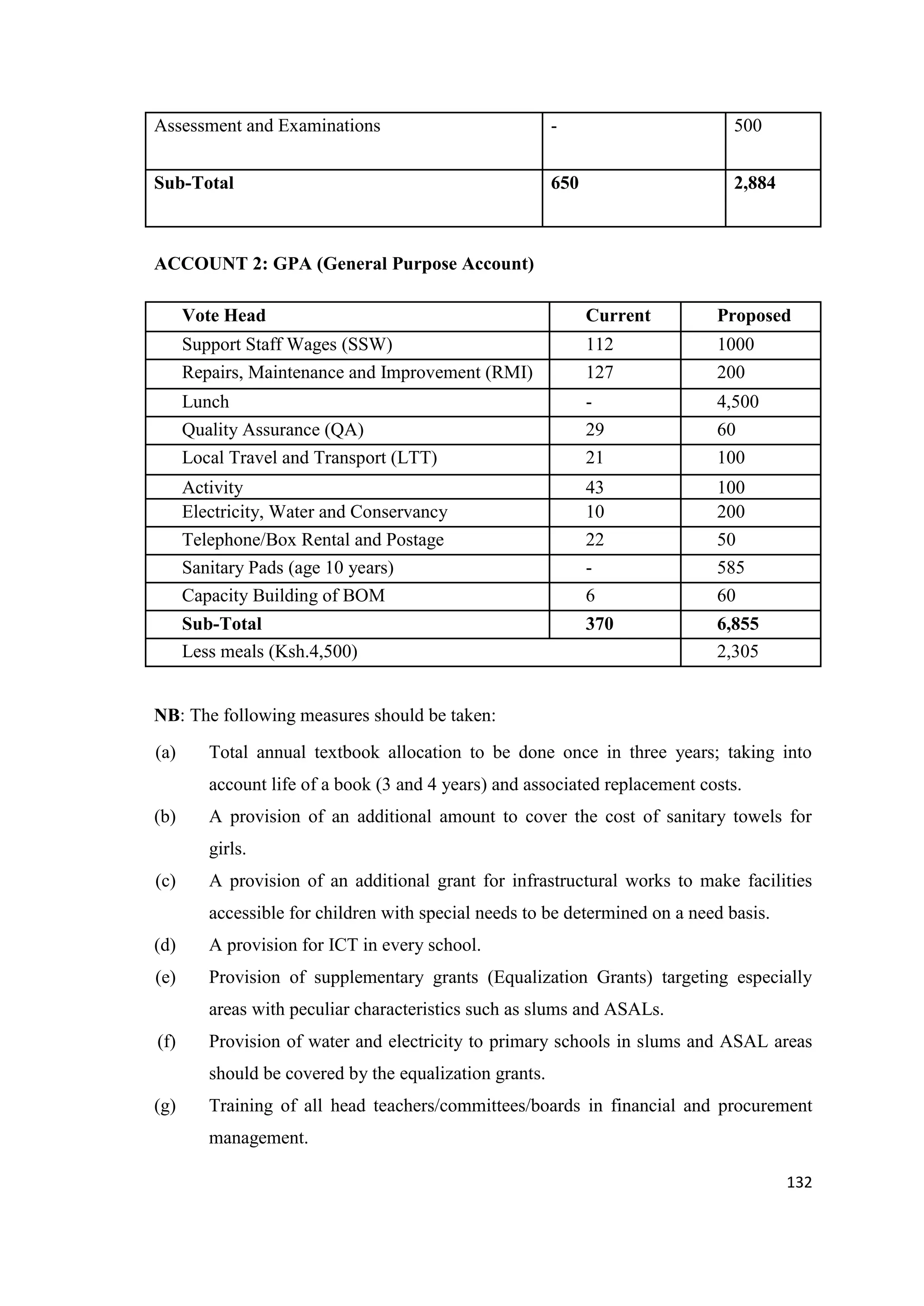 Assessment and Examinations

-

500

Sub-Total

650

2,884

ACCOUNT 2: GPA (General Purpose Account)
Vote Head

Current

Proposed

Support Staff Wages (SSW)

112

1000

Repairs, Maintenance and Improvement (RMI)

127

200

Lunch
Quality Assurance (QA)
Local Travel and Transport (LTT)

29
21

4,500
60
100

Activity
Electricity, Water and Conservancy
Telephone/Box Rental and Postage
Sanitary Pads (age 10 years)
Capacity Building of BOM

43
10
22
6

100
200
50
585
60

Sub-Total
Less meals (Ksh.4,500)

370

6,855
2,305

NB: The following measures should be taken:
(a)

Total annual textbook allocation to be done once in three years; taking into
account life of a book (3 and 4 years) and associated replacement costs.

(b)

A provision of an additional amount to cover the cost of sanitary towels for
girls.

(c)

A provision of an additional grant for infrastructural works to make facilities
accessible for children with special needs to be determined on a need basis.

(d)

A provision for ICT in every school.

(e)

Provision of supplementary grants (Equalization Grants) targeting especially
areas with peculiar characteristics such as slums and ASALs.

(f)

Provision of water and electricity to primary schools in slums and ASAL areas
should be covered by the equalization grants.

(g)

Training of all head teachers/committees/boards in financial and procurement
management.
132

 