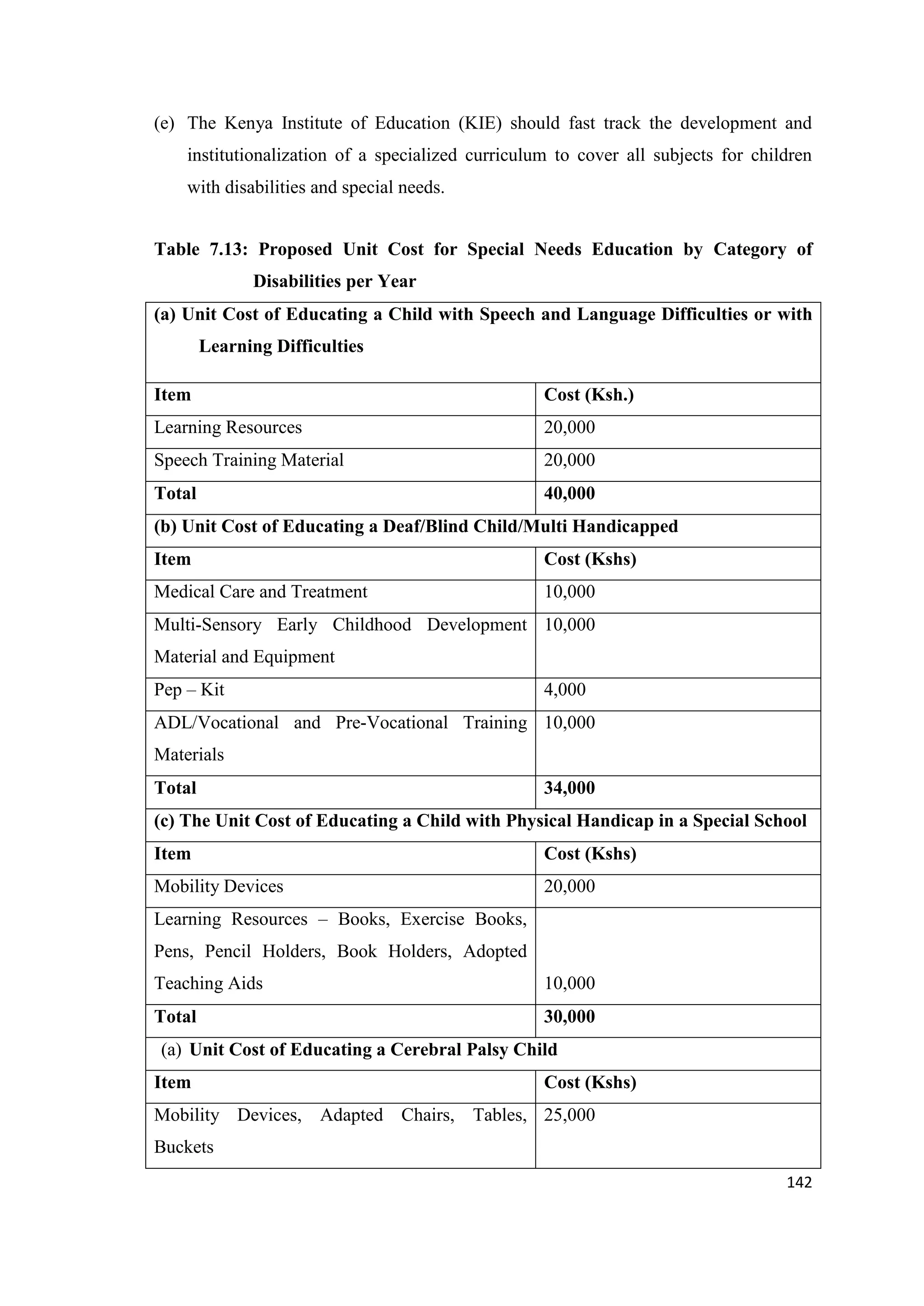 (e) The Kenya Institute of Education (KIE) should fast track the development and
institutionalization of a specialized curriculum to cover all subjects for children
with disabilities and special needs.
Table 7.13: Proposed Unit Cost for Special Needs Education by Category of
Disabilities per Year
(a) Unit Cost of Educating a Child with Speech and Language Difficulties or with
Learning Difficulties
Item

Cost (Ksh.)

Learning Resources

20,000

Speech Training Material

20,000

Total

40,000

(b) Unit Cost of Educating a Deaf/Blind Child/Multi Handicapped
Item

Cost (Kshs)

Medical Care and Treatment

10,000

Multi-Sensory Early Childhood Development 10,000
Material and Equipment
Pep – Kit

4,000

ADL/Vocational and Pre-Vocational Training 10,000
Materials
Total

34,000

(c) The Unit Cost of Educating a Child with Physical Handicap in a Special School
Item

Cost (Kshs)

Mobility Devices

20,000

Learning Resources – Books, Exercise Books,
Pens, Pencil Holders, Book Holders, Adopted
Teaching Aids

10,000

Total

30,000

(a) Unit Cost of Educating a Cerebral Palsy Child
Item

Cost (Kshs)

Mobility Devices, Adapted Chairs, Tables, 25,000
Buckets
142

 