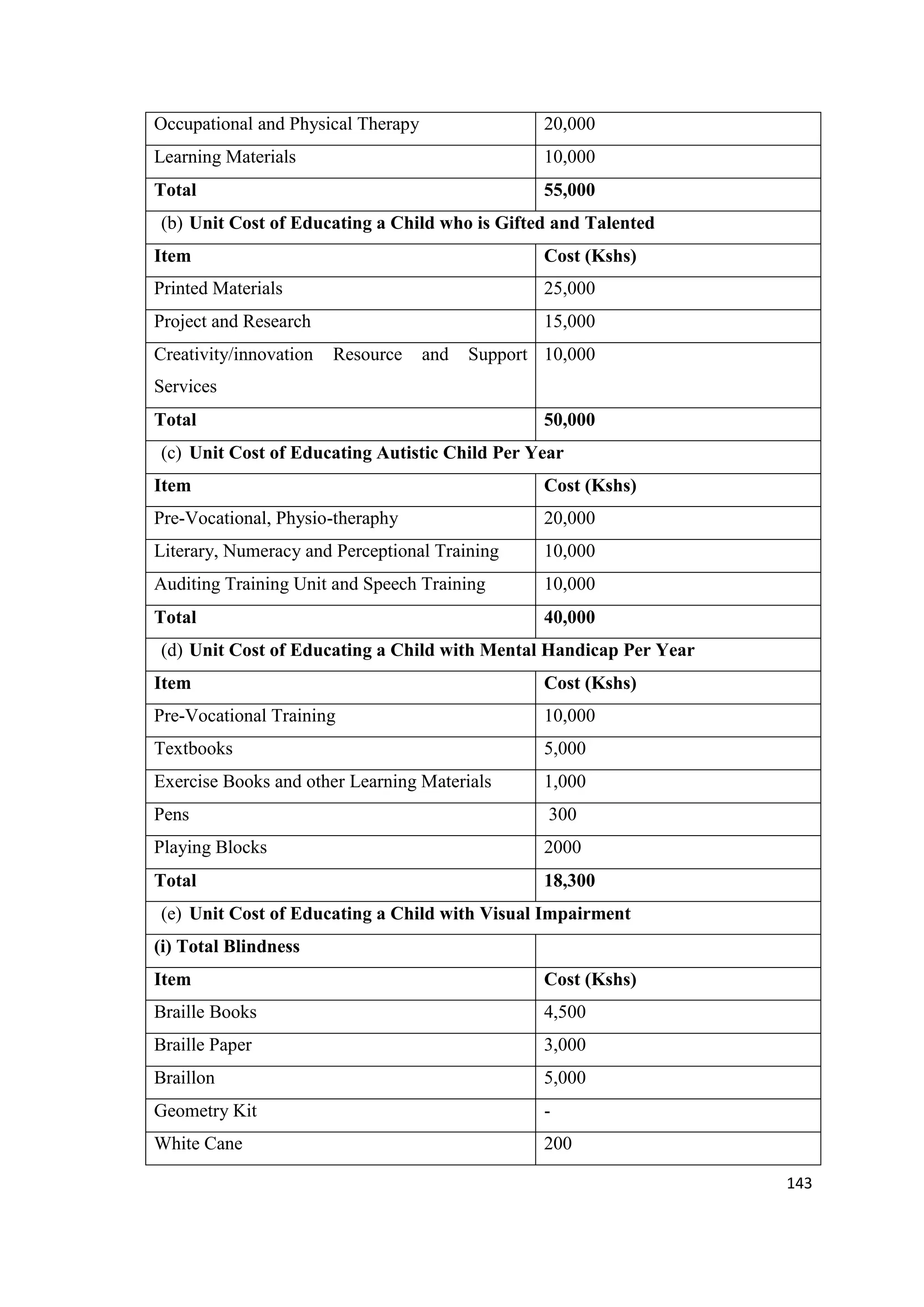 Occupational and Physical Therapy

20,000

Learning Materials

10,000

Total

55,000

(b) Unit Cost of Educating a Child who is Gifted and Talented
Item

Cost (Kshs)

Printed Materials

25,000

Project and Research

15,000

Creativity/innovation

Resource

and

Support 10,000

Services
Total

50,000

(c) Unit Cost of Educating Autistic Child Per Year
Item

Cost (Kshs)

Pre-Vocational, Physio-theraphy

20,000

Literary, Numeracy and Perceptional Training

10,000

Auditing Training Unit and Speech Training

10,000

Total

40,000

(d) Unit Cost of Educating a Child with Mental Handicap Per Year
Item

Cost (Kshs)

Pre-Vocational Training

10,000

Textbooks

5,000

Exercise Books and other Learning Materials

1,000

Pens

300

Playing Blocks

2000

Total

18,300

(e) Unit Cost of Educating a Child with Visual Impairment
(i) Total Blindness
Item

Cost (Kshs)

Braille Books

4,500

Braille Paper

3,000

Braillon

5,000

Geometry Kit

-

White Cane

200
143

 