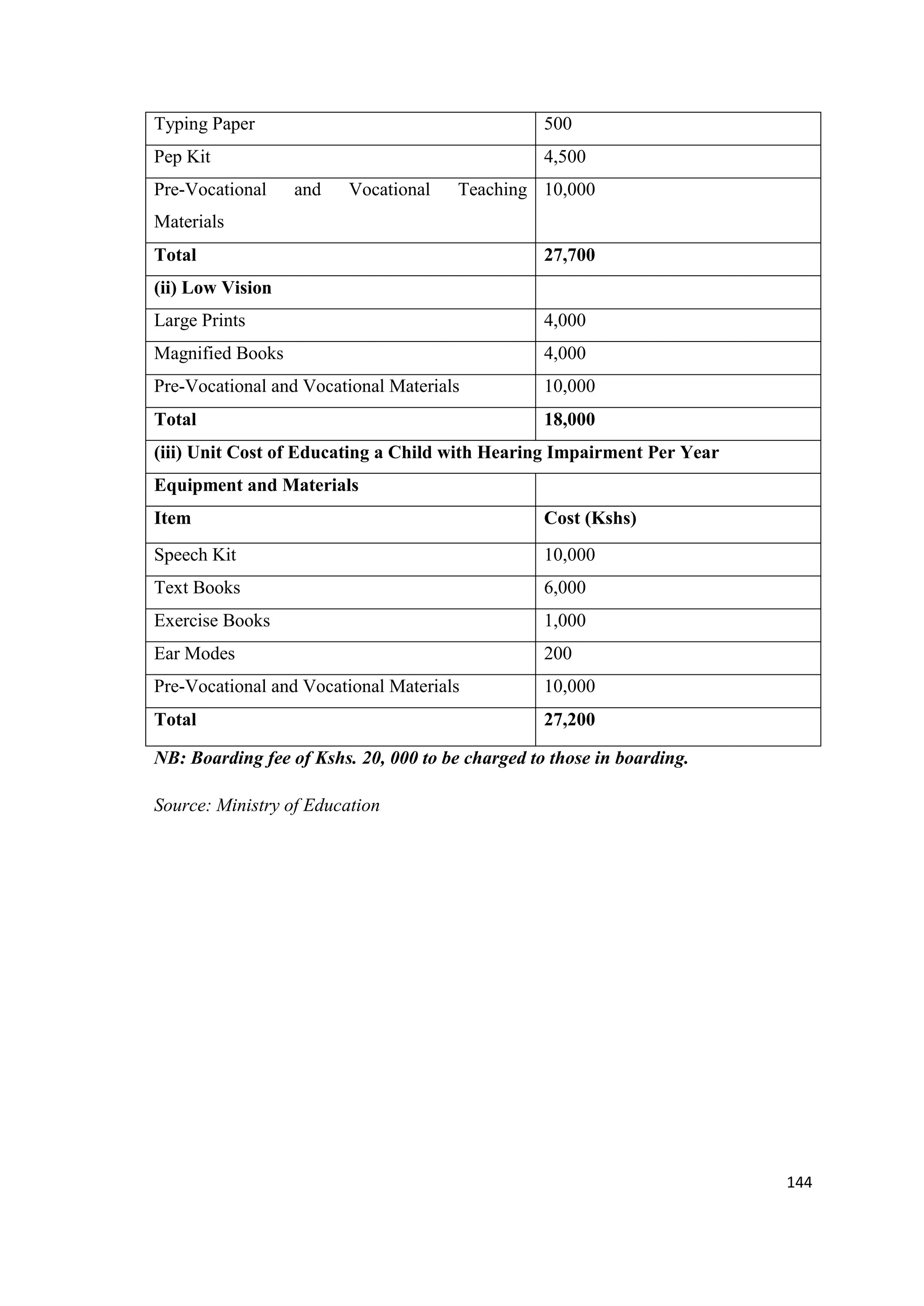 Typing Paper

500

Pep Kit

4,500

Pre-Vocational

and

Vocational

Teaching 10,000

Materials
Total

27,700

(ii) Low Vision
Large Prints

4,000

Magnified Books

4,000

Pre-Vocational and Vocational Materials

10,000

Total

18,000

(iii) Unit Cost of Educating a Child with Hearing Impairment Per Year
Equipment and Materials
Item

Cost (Kshs)

Speech Kit

10,000

Text Books

6,000

Exercise Books

1,000

Ear Modes

200

Pre-Vocational and Vocational Materials

10,000

Total

27,200

NB: Boarding fee of Kshs. 20, 000 to be charged to those in boarding.
Source: Ministry of Education

144

 