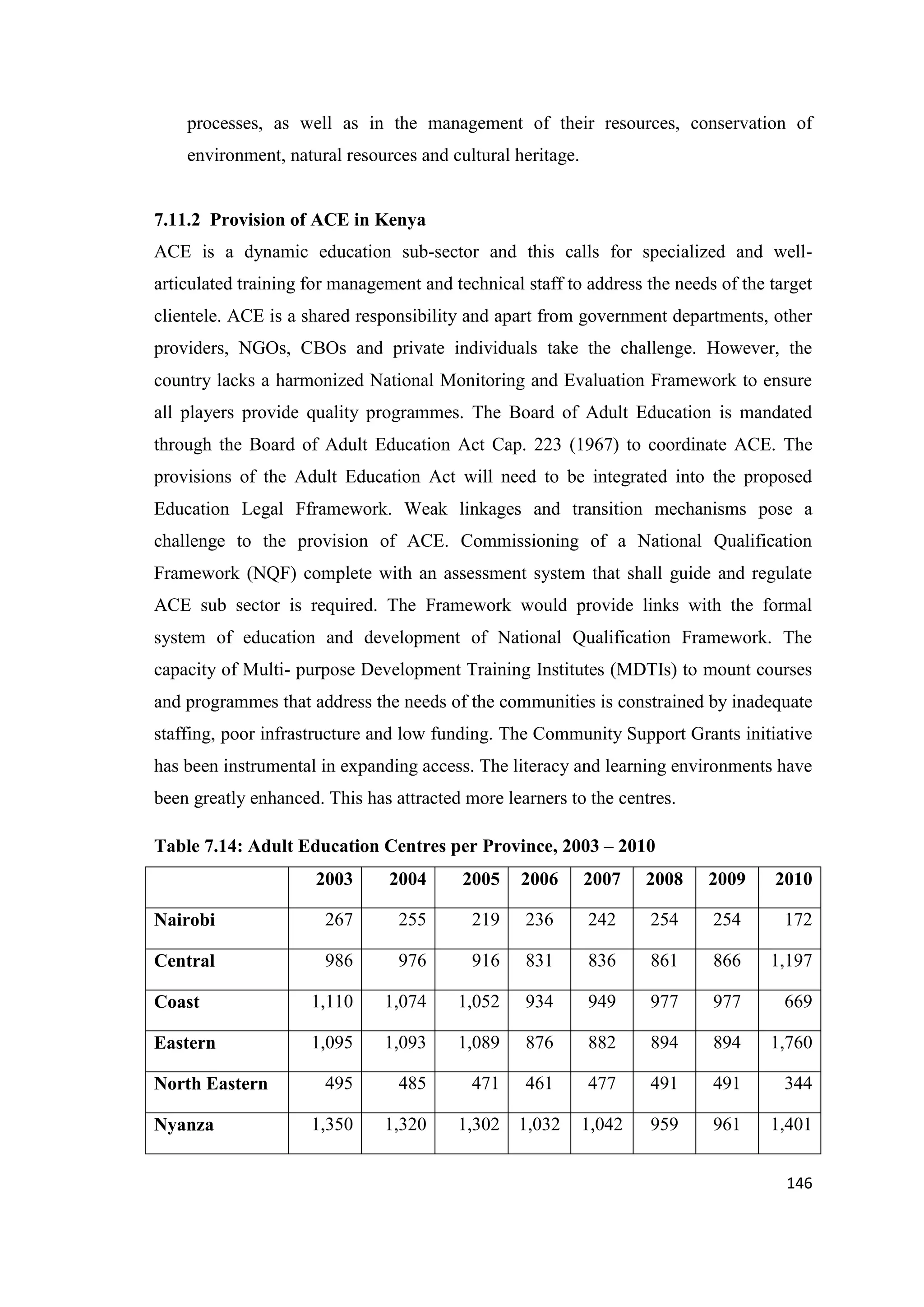 processes, as well as in the management of their resources, conservation of
environment, natural resources and cultural heritage.

7.11.2 Provision of ACE in Kenya
ACE is a dynamic education sub-sector and this calls for specialized and wellarticulated training for management and technical staff to address the needs of the target
clientele. ACE is a shared responsibility and apart from government departments, other
providers, NGOs, CBOs and private individuals take the challenge. However, the
country lacks a harmonized National Monitoring and Evaluation Framework to ensure
all players provide quality programmes. The Board of Adult Education is mandated
through the Board of Adult Education Act Cap. 223 (1967) to coordinate ACE. The
provisions of the Adult Education Act will need to be integrated into the proposed
Education Legal Fframework. Weak linkages and transition mechanisms pose a
challenge to the provision of ACE. Commissioning of a National Qualification
Framework (NQF) complete with an assessment system that shall guide and regulate
ACE sub sector is required. The Framework would provide links with the formal
system of education and development of National Qualification Framework. The
capacity of Multi- purpose Development Training Institutes (MDTIs) to mount courses
and programmes that address the needs of the communities is constrained by inadequate
staffing, poor infrastructure and low funding. The Community Support Grants initiative
has been instrumental in expanding access. The literacy and learning environments have
been greatly enhanced. This has attracted more learners to the centres.
Table 7.14: Adult Education Centres per Province, 2003 – 2010
2003

2004

2005

2006

2007

2008

2009

2010

Nairobi

267

255

219

236

242

254

254

172

Central

986

976

916

831

836

861

866

1,197

Coast

1,110

1,074

1,052

934

949

977

977

669

Eastern

1,095

1,093

1,089

876

882

894

894

1,760

495

485

471

461

477

491

491

344

1,350

1,320

1,302

1,032

1,042

959

961

1,401

North Eastern
Nyanza

146

 