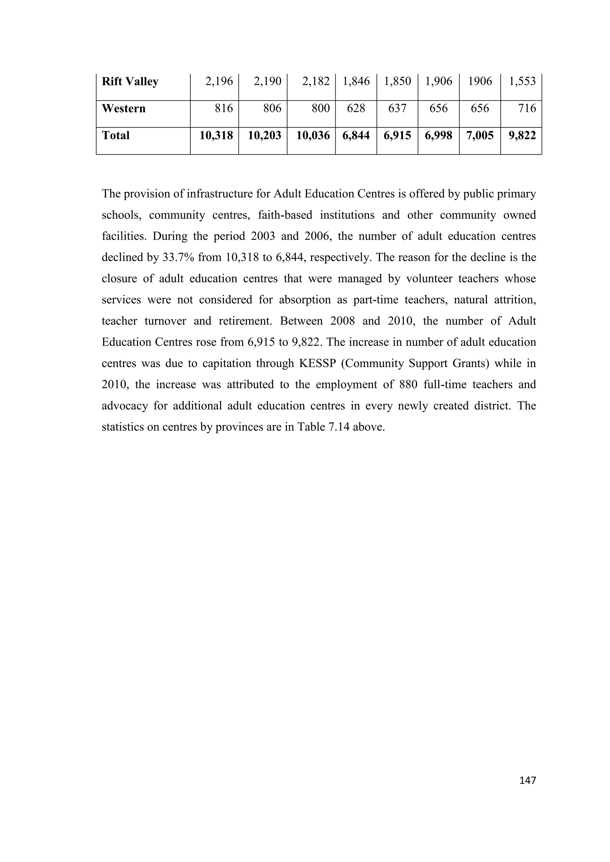 Rift Valley
Western
Total

2,196

2,190

2,182

816

806

800

10,318

10,203

10,036

1,846

1,850

1,906

1906

1,553

628

637

656

656

716

6,844

6,915

6,998

7,005

9,822

The provision of infrastructure for Adult Education Centres is offered by public primary
schools, community centres, faith-based institutions and other community owned
facilities. During the period 2003 and 2006, the number of adult education centres
declined by 33.7% from 10,318 to 6,844, respectively. The reason for the decline is the
closure of adult education centres that were managed by volunteer teachers whose
services were not considered for absorption as part-time teachers, natural attrition,
teacher turnover and retirement. Between 2008 and 2010, the number of Adult
Education Centres rose from 6,915 to 9,822. The increase in number of adult education
centres was due to capitation through KESSP (Community Support Grants) while in
2010, the increase was attributed to the employment of 880 full-time teachers and
advocacy for additional adult education centres in every newly created district. The
statistics on centres by provinces are in Table 7.14 above.

147

 