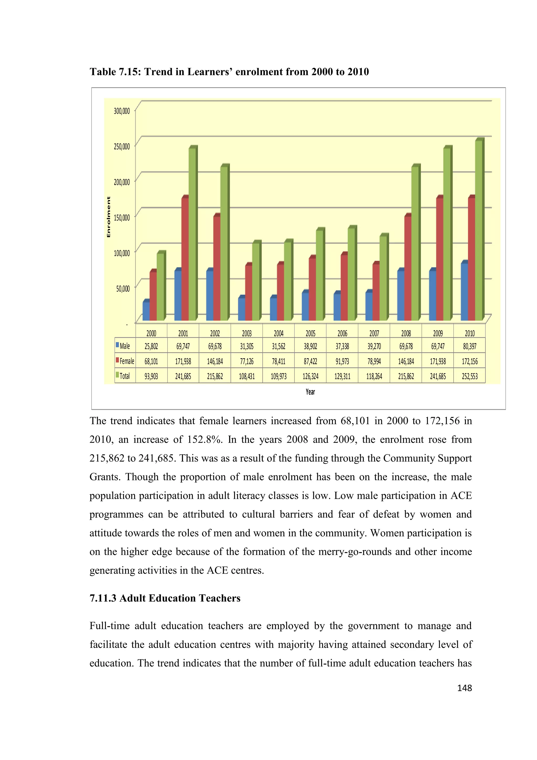 Table 7.15: Trend in Learners’ enrolment from 2000 to 2010

300,000

250,000

Enrolment

200,000

150,000

100,000

50,000

-

Male

2000
25,802

2001
69,747

2002
69,678

2003
31,305

2004
31,562

2005
38,902

2006
37,338

2007
39,270

2008
69,678

2009
69,747

2010
80,397

Female

68,101

171,938

146,184

77,126

78,411

87,422

91,973

78,994

146,184

171,938

172,156

Total

93,903

241,685

215,862

108,431

109,973

126,324

129,311

118,264

215,862

241,685

252,553

Year

The trend indicates that female learners increased from 68,101 in 2000 to 172,156 in
2010, an increase of 152.8%. In the years 2008 and 2009, the enrolment rose from
215,862 to 241,685. This was as a result of the funding through the Community Support
Grants. Though the proportion of male enrolment has been on the increase, the male
population participation in adult literacy classes is low. Low male participation in ACE
programmes can be attributed to cultural barriers and fear of defeat by women and
attitude towards the roles of men and women in the community. Women participation is
on the higher edge because of the formation of the merry-go-rounds and other income
generating activities in the ACE centres.
7.11.3 Adult Education Teachers
Full-time adult education teachers are employed by the government to manage and
facilitate the adult education centres with majority having attained secondary level of
education. The trend indicates that the number of full-time adult education teachers has
148

 