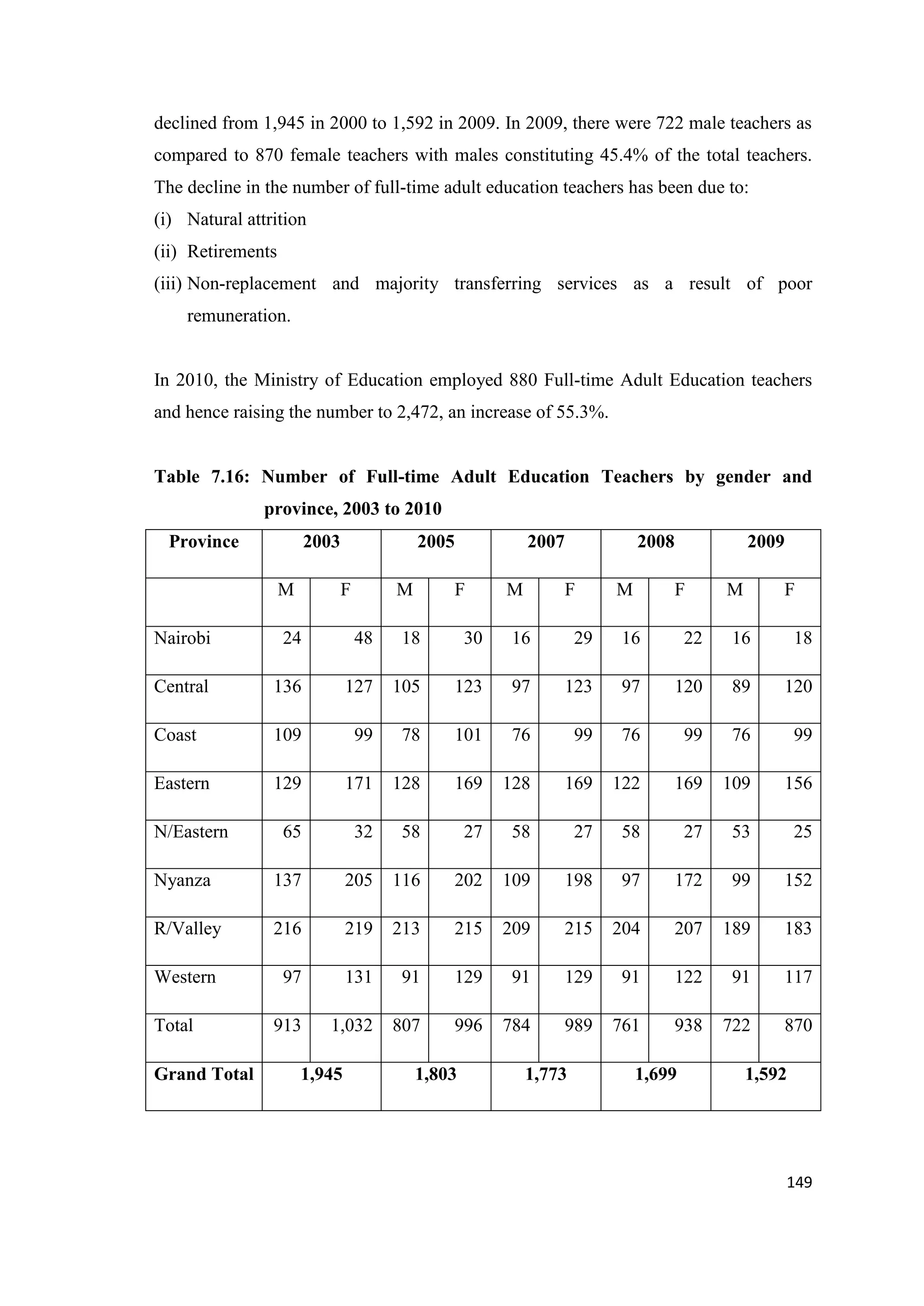 declined from 1,945 in 2000 to 1,592 in 2009. In 2009, there were 722 male teachers as
compared to 870 female teachers with males constituting 45.4% of the total teachers.
The decline in the number of full-time adult education teachers has been due to:
(i) Natural attrition
(ii) Retirements
(iii) Non-replacement and majority transferring services as a result of poor
remuneration.

In 2010, the Ministry of Education employed 880 Full-time Adult Education teachers
and hence raising the number to 2,472, an increase of 55.3%.

Table 7.16: Number of Full-time Adult Education Teachers by gender and
province, 2003 to 2010
Province

2003
M

2005
F

M

2007
F

M

2008
F

M

2009
F

M

F

Nairobi

24

48

18

30

16

29

16

22

16

18

Central

136

127

105

123

97

123

97

120

89

120

Coast

109

99

78

101

76

99

76

99

76

99

Eastern

129

171

128

169

128

169

122

169

109

156

65

32

58

27

58

27

58

27

53

25

Nyanza

137

205

116

202

109

198

97

172

99

152

R/Valley

216

219

213

215

209

215

204

207

189

183

Western

97

131

91

129

91

129

91

122

91

117

913

1,032

807

996

784

989

761

938

722

870

N/Eastern

Total
Grand Total

1,945

1,803

1,773

1,699

1,592

149

 