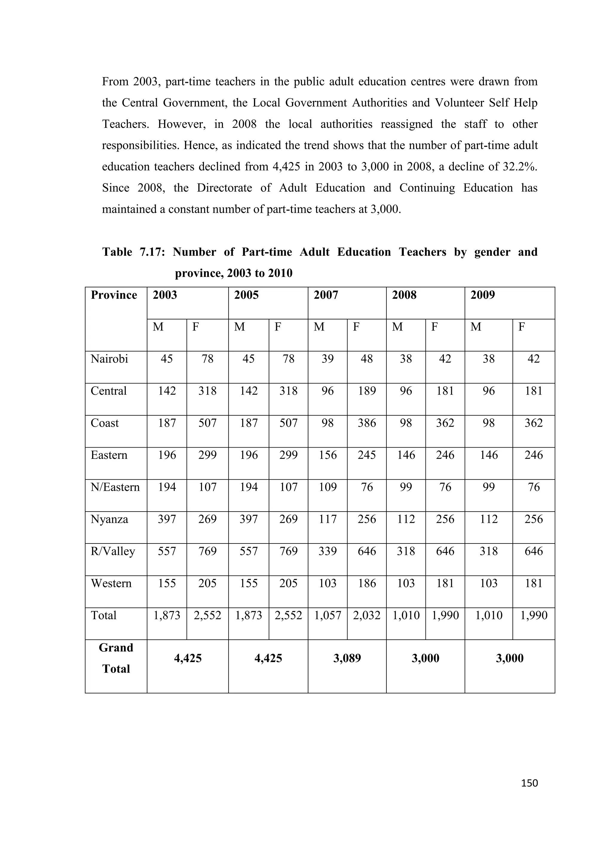 From 2003, part-time teachers in the public adult education centres were drawn from
the Central Government, the Local Government Authorities and Volunteer Self Help
Teachers. However, in 2008 the local authorities reassigned the staff to other
responsibilities. Hence, as indicated the trend shows that the number of part-time adult
education teachers declined from 4,425 in 2003 to 3,000 in 2008, a decline of 32.2%.
Since 2008, the Directorate of Adult Education and Continuing Education has
maintained a constant number of part-time teachers at 3,000.

Table 7.17: Number of Part-time Adult Education Teachers by gender and
province, 2003 to 2010
Province

2003
M

2005
F

M

2007
F

M

2008
F

M

2009
F

M

F

Nairobi

45

78

45

78

39

48

38

42

38

42

Central

142

318

142

318

96

189

96

181

96

181

Coast

187

507

187

507

98

386

98

362

98

362

Eastern

196

299

196

299

156

245

146

246

146

246

N/Eastern

194

107

194

107

109

76

99

76

99

76

Nyanza

397

269

397

269

117

256

112

256

112

256

R/Valley

557

769

557

769

339

646

318

646

318

646

Western

155

205

155

205

103

186

103

181

103

181

1,873

2,552

1,010

1,990

Total
Grand
Total

4,425

1,873 2,552 1,057 2,032 1,010 1,990

4,425

3,089

3,000

3,000

150

 