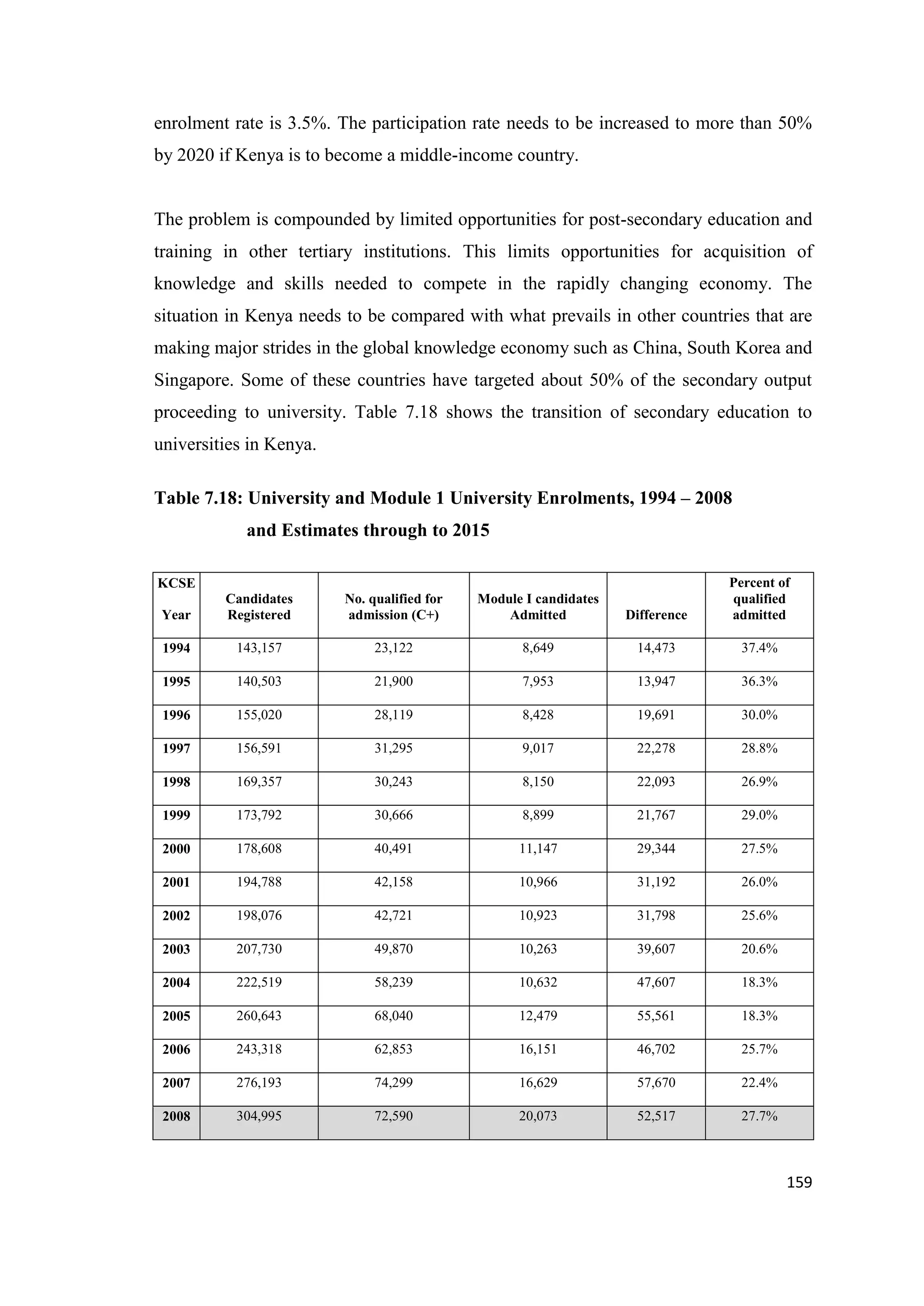 enrolment rate is 3.5%. The participation rate needs to be increased to more than 50%
by 2020 if Kenya is to become a middle-income country.

The problem is compounded by limited opportunities for post-secondary education and
training in other tertiary institutions. This limits opportunities for acquisition of
knowledge and skills needed to compete in the rapidly changing economy. The
situation in Kenya needs to be compared with what prevails in other countries that are
making major strides in the global knowledge economy such as China, South Korea and
Singapore. Some of these countries have targeted about 50% of the secondary output
proceeding to university. Table 7.18 shows the transition of secondary education to
universities in Kenya.
Table 7.18: University and Module 1 University Enrolments, 1994 – 2008
and Estimates through to 2015

Year

Candidates
Registered

No. qualified for
admission (C+)

Module I candidates
Admitted

Difference

Percent of
qualified
admitted

1994

143,157

23,122

8,649

14,473

37.4%

1995

140,503

21,900

7,953

13,947

36.3%

1996

155,020

28,119

8,428

19,691

30.0%

1997

156,591

31,295

9,017

22,278

28.8%

1998

169,357

30,243

8,150

22,093

26.9%

1999

173,792

30,666

8,899

21,767

29.0%

2000

178,608

40,491

11,147

29,344

27.5%

2001

194,788

42,158

10,966

31,192

26.0%

2002

198,076

42,721

10,923

31,798

25.6%

2003

207,730

49,870

10,263

39,607

20.6%

2004

222,519

58,239

10,632

47,607

18.3%

2005

260,643

68,040

12,479

55,561

18.3%

2006

243,318

62,853

16,151

46,702

25.7%

2007

276,193

74,299

16,629

57,670

22.4%

2008

304,995

72,590

20,073

52,517

27.7%

KCSE

159

 