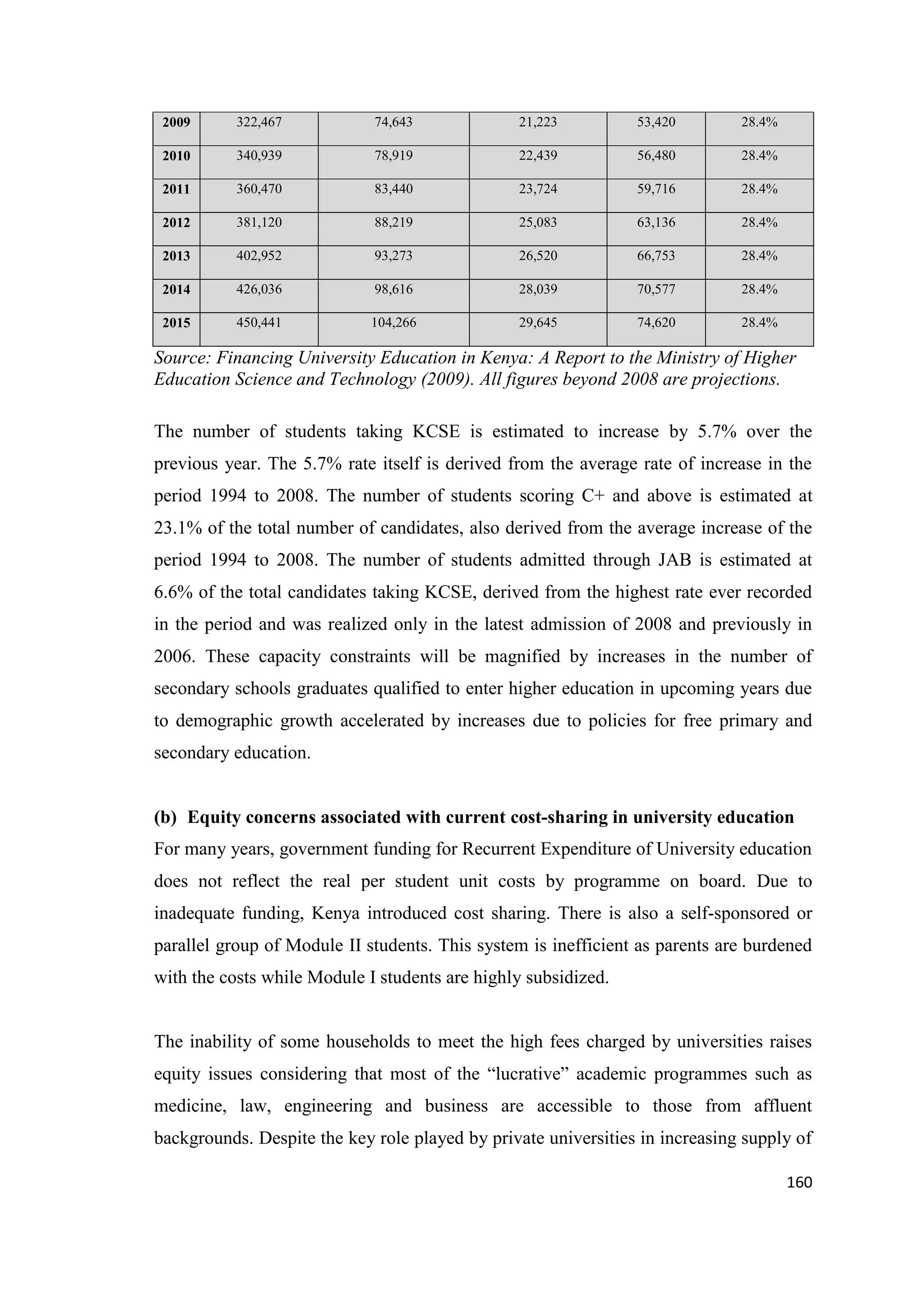 2009

322,467

74,643

21,223

53,420

28.4%

2010

340,939

78,919

22,439

56,480

28.4%

2011

360,470

83,440

23,724

59,716

28.4%

2012

381,120

88,219

25,083

63,136

28.4%

2013

402,952

93,273

26,520

66,753

28.4%

2014

426,036

98,616

28,039

70,577

28.4%

2015

450,441

104,266

29,645

74,620

28.4%

Source: Financing University Education in Kenya: A Report to the Ministry of Higher
Education Science and Technology (2009). All figures beyond 2008 are projections.
The number of students taking KCSE is estimated to increase by 5.7% over the
previous year. The 5.7% rate itself is derived from the average rate of increase in the
period 1994 to 2008. The number of students scoring C+ and above is estimated at
23.1% of the total number of candidates, also derived from the average increase of the
period 1994 to 2008. The number of students admitted through JAB is estimated at
6.6% of the total candidates taking KCSE, derived from the highest rate ever recorded
in the period and was realized only in the latest admission of 2008 and previously in
2006. These capacity constraints will be magnified by increases in the number of
secondary schools graduates qualified to enter higher education in upcoming years due
to demographic growth accelerated by increases due to policies for free primary and
secondary education.

(b) Equity concerns associated with current cost-sharing in university education
For many years, government funding for Recurrent Expenditure of University education
does not reflect the real per student unit costs by programme on board. Due to
inadequate funding, Kenya introduced cost sharing. There is also a self-sponsored or
parallel group of Module II students. This system is inefficient as parents are burdened
with the costs while Module I students are highly subsidized.

The inability of some households to meet the high fees charged by universities raises
equity issues considering that most of the ―lucrative‖ academic programmes such as
medicine, law, engineering and business are accessible to those from affluent
backgrounds. Despite the key role played by private universities in increasing supply of
160

 