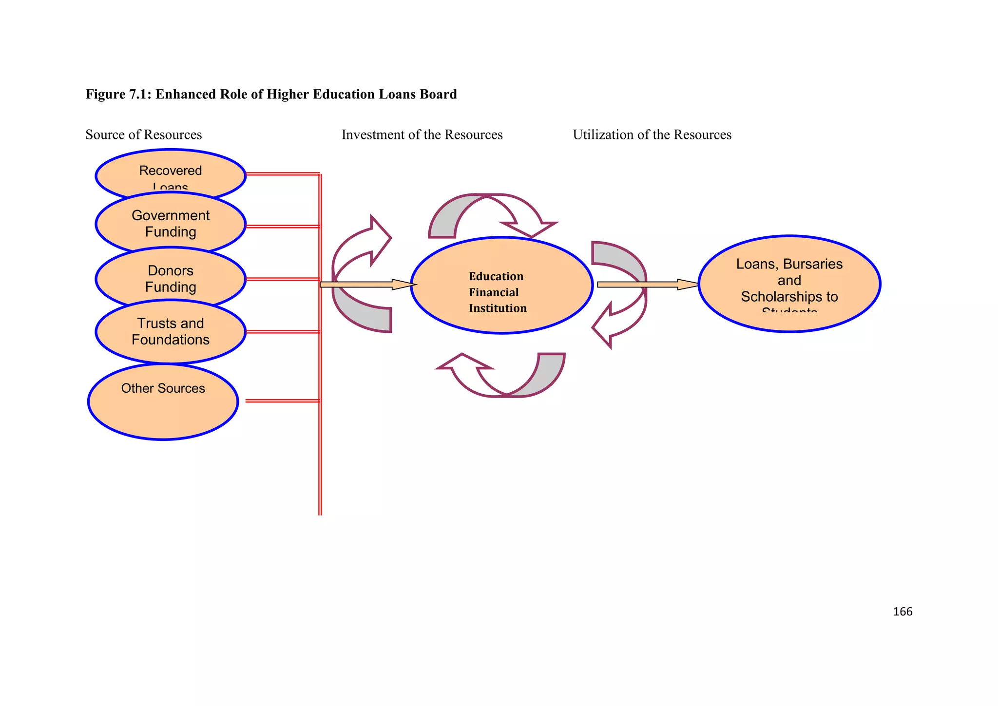 Figure 7.1: Enhanced Role of Higher Education Loans Board
Source of Resources

Investment of the Resources

Utilization of the Resources

Recovered
Loans

Government
Funding
Donors
Funding
Trusts and
Foundations

Education
Financial
Institution

Loans, Bursaries
and
Scholarships to
Students

Other Sources

166

 