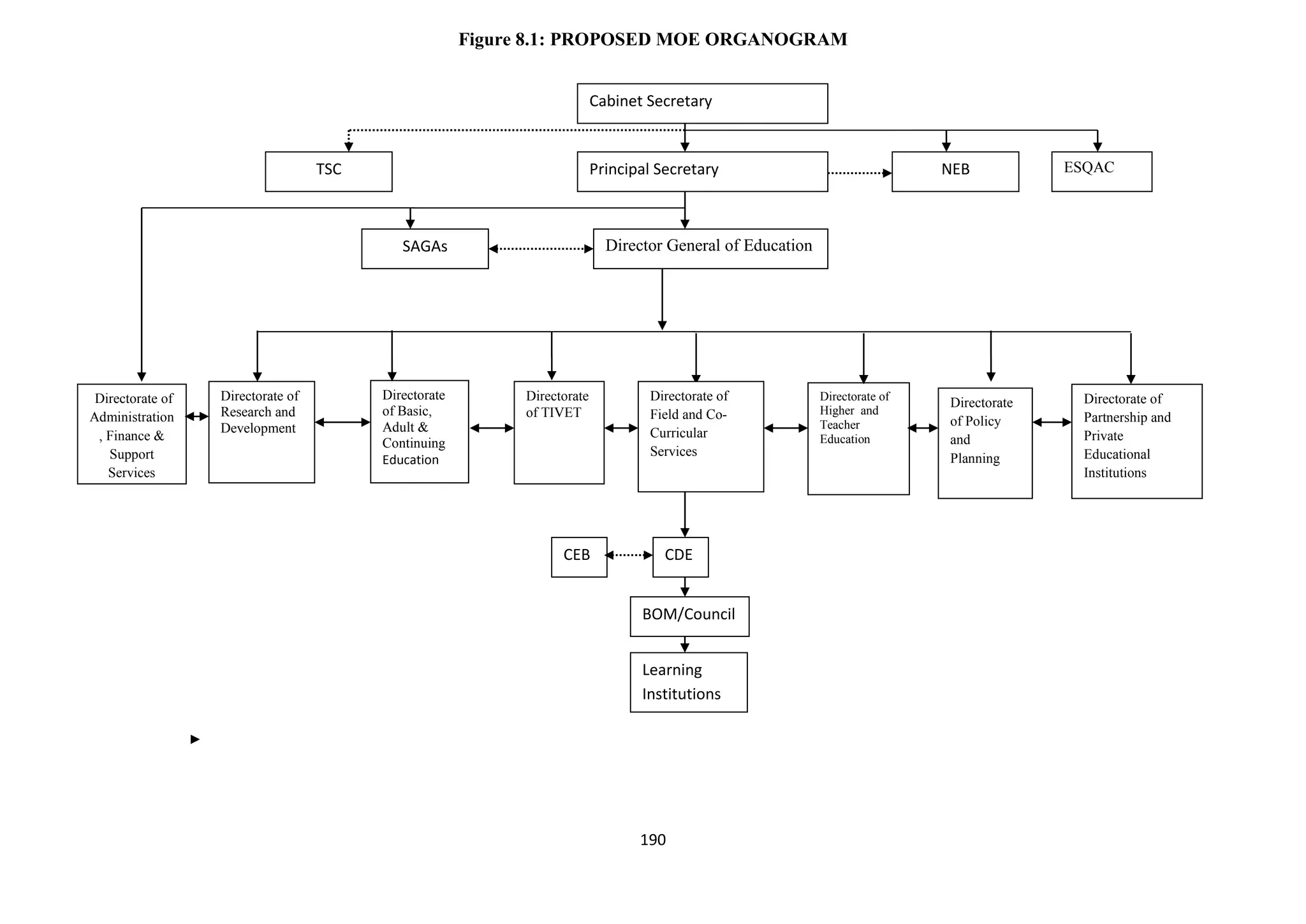 Figure 8.1: PROPOSED MOE ORGANOGRAM
Cabinet Secretary

TSC

Principal Secretary

SAGAs

Directorate of
Administration
, Finance &
Support
Services

Directorate of
Research and
Development

Directorate
of Basic,
Adult &
Continuing
Education

NEB

ESQAC

Director General of Education

Directorate
of TIVET

CEB

Directorate of
Field and CoCurricular
Services

CDE
BOM/Council
Learning
Institutions

190

Directorate of
Higher and
Teacher
Education

Directorate
of Policy
and
Planning

Directorate of
Partnership and
Private
Educational
Institutions

 