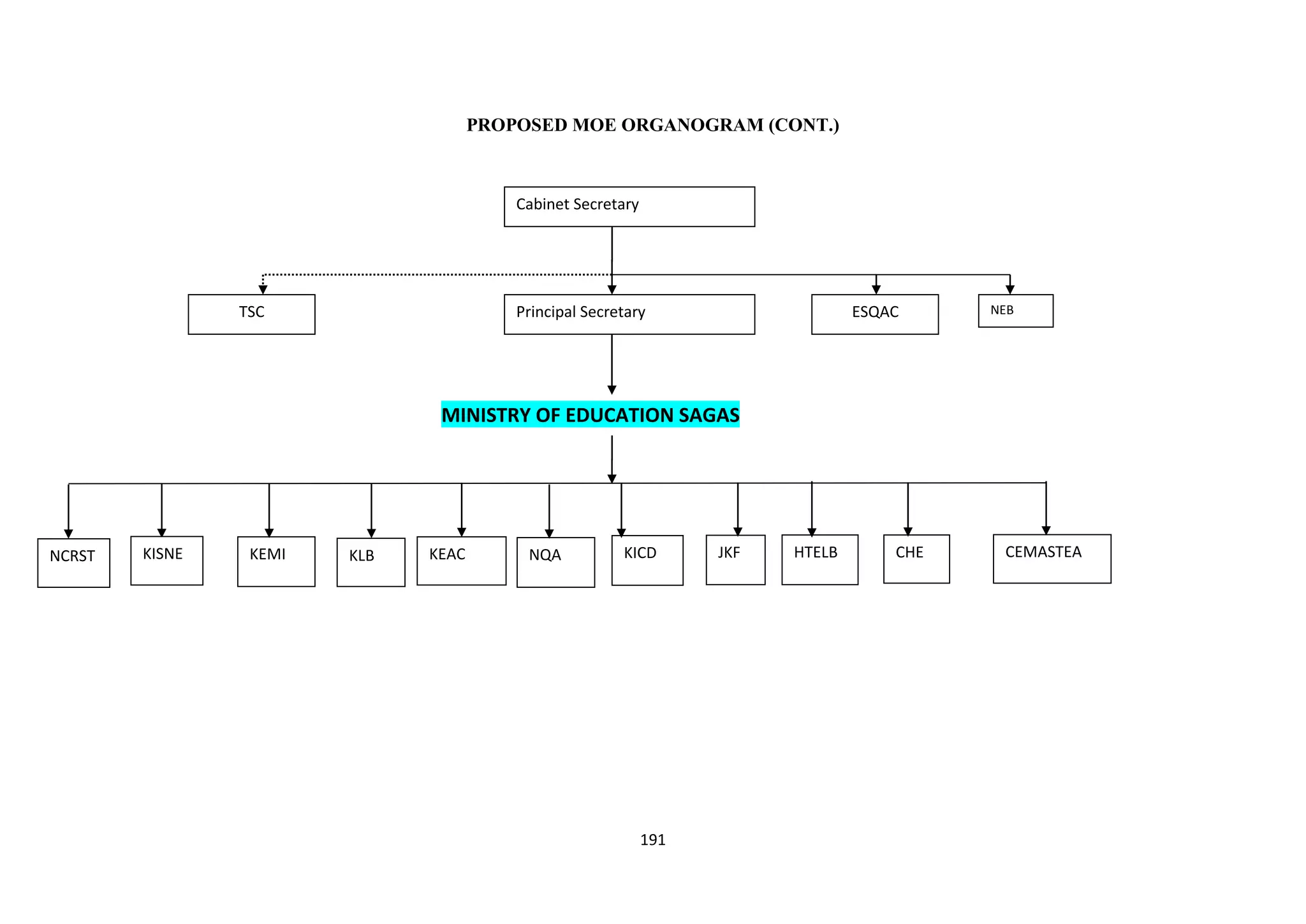 PROPOSED MOE ORGANOGRAM (CONT.)

Cabinet Secretary

TSC

Principal Secretary

ESQAC

NEB

MINISTRY OF EDUCATION SAGAS

NCRST

KISNE

KEMI

KLB

KEAC

NQA

KICD

191

JKF

HTELB

CHE

CEMASTEA

 